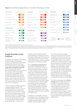 15Global Risks 2015
Part1Part2Part3
Figure 1.1: Global Risks of Highest Concern - for the Next 18 Months and 10 Years
Water crises
Profound social instability
Large-scale involuntary
migration
Failure of urban planning
Unemployment or
underemployment
Fiscal crises
Asset bubble
Failure of financial mechanism
or institution
Energy price shock
Deflation
Unmanageable inflation
Interstate conflict
State collapse or crisis
Terrorist attacks
Weapons of mass destruction
Failure of national governance
47.2%
19.2%
33.5%40.3%
23.3%
21.0%
18 months 10 yearsGeopolitical risks 18 months 10 yearsSocietal risks 18 months 10 yearsEconomic risks
Extreme weather events
Failure of climate-change
adaptation
Natural catastrophes
Biodiversity loss and
ecosystem collapse
Man-made environmental
catastrophes
33.1%
21.5%
18 months 10 yearsEnvironmental risks
Cyber attacks
Data fraud or theft
Critical information
infrastructure breakdown
Misuse of technologies
18 months 10 yearsTechnological risks
Area corresponds to
% of respondents
mentioning the risk
to be of high concern
on an 18-month time frame
Area corresponds to
% of respondents
mentioning the risk
to be of high concern
on a 10-year time frame
Spread of infectious diseases
Food crises
Failure of critical infrastructure
23.3% 20.2%
Source: Global Risks Perception Survey 2014, World Economic Forum.
Note: Survey respondents were asked to select up to ﬁve risks of highest concern for each time frame. The percentage indicates the share of respondents who selected the
speciﬁc global risk among the ﬁve risks of highest concern for each time frame. In each category, the risks are sorted by the total sum of mentions. See Appendix B for more
details. To ensure legibility, the names of the global risks are abbreviated. See Appendix A for the full name and description.
Fragile Societies under
Pressure
The fragility of societies is of increasing
concern, fuelled by underlying
economic, societal and environmental
developments (Figure 3 and Figure
1.2). A major driver of social fragility is
rising socio-economic inequality
within countries, although it is
diminishing between countries. Among
the members of the Organisation
for Economic Co-operation and
Development (OECD), the average
income of the richest 10% has now
grown to about nine times that of the
poorest 10%. In other countries, the
ratio is even higher: for example, more
than 25 times in Mexico.3
Income inequality is widening quickly
in large emerging markets. The
People’s Republic of China has seen
its Gini Index rise from about 30 in
the 1980s to over 50 in 2010.4,5
While
extreme poverty (less than $1.25 per
day) was reduced from afﬂicting over
50% of the world’s population in 1990
to 22% in 2010, the same reduction
did not take place in those earning
under $3 per day.6
The story is of
people escaping extreme poverty,
yet remaining poor. Widening income
inequality is associated with lower and
more fragile economic growth, which
reduces the scope to meet rising social
expectations in emerging markets.7
Rising structural unemployment
drives both inequality and social
pressures. Lower economic growth
and technological change are likely
to keep unemployment high in the
future, also in developing countries.
The spread of connectivity enables
protest movements to mount more
quickly, increasing the risk of unrest
and violence that could easily spill
over from individual countries to affect
the global economy. While inequality
and unemployment contribute to
social instability, social instability in
turn impacts negatively on equality,
employment and wealth creation.
The multidirectional cause-and-effect
relationship makes it harder to address
the related risks.
Underlying social fragility is also the
accelerating pace of change, growing
complexity and the deepening extent
of global interdependence, which
together reduce people’s feeling
of control over their immediate
environment and hence their sense
of stability and security. A common
psychological response to insecurity
and perceived loss of control is the
desire to turn inwards towards smaller
groups that have a stronger sense of
identity. At the same time, increased
global connectivity allows people
to make their voices heard and to
convene with like-minded individuals.
The growing risks of social extremism
and isolationism are brought to
light through the rising inﬂuence of
religious groups and in the separatist
movements in Catalonia and Scotland.
The effects associated with climate
change will put further pressure on
societies. Its expected impact on
the ability to grow food and access
water could prompt sudden and
uncontrolled population migrations,
putting additional pressure on
receiving countries.8
Already in 2014,
the number of refugees worldwide
from environmental or conﬂict-related
causes reached its highest level since
World War II.9
 