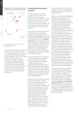 Global Risks 201516
Part1Part2Part3
As societies become less homogenous
and less bound by common values,
and more polarized into the haves and
have-nots, they will become harder to
govern effectively. This in turn increases
the risk of prolonged economic
stagnation, creating the potential for
a self-reinforcing downward spiral
into social chaos. States will need to
mitigate this risk through policies to
make growth more inclusive: providing
public goods and services such as
social protection, hospitals, schools,
transport and telecommunications
infrastructure.
Growing Worries about
Conﬂict
Having not featured prominently
in previous editions of the report,
interstate conﬂict is this year
considered the most likely high-impact
risk over the next 10 years, or indeed
perhaps even sooner. As already
discussed, respondents are even more
concerned about geopolitical risks in
the short term than in the long term
(Figure 1.1)
Many observers believe that the world
is entering a new era of strategic
competition among global powers.
Disillusion about globalization is leading
to more self-interested foreign policies
in combination with a rise in national
sentiment (Figure 3) fuelled in part by
the social pressures described above.
Growing nationalism is evident around
the world: in Russia, as seen in the
Crimea crisis; in India, with the rising
popularity of nationalist politicians;
and in Europe, with the rise of far-right,
nationalistic and Eurosceptic parties in
a number of countries.
Growth and employment creation are
currently expected to remain below
pre-crisis levels in both emerging
markets and advanced economies,
suggesting that the drivers of
nationalism will remain strong, and
raising the possibility of more frequent
and impactful conﬂicts among states.
Importantly, as can be seen in Figure 2,
interstate conﬂict is no longer physical
but uses economic means and cyber
warfare to attack people’s privacy as
well as intangible assets.
Geopolitical risks can have cascading
impacts on other risks. As state
structures are challenged by conﬂict,
the risk of the failure of national
governance and state collapse or crisis
can increase in areas where current
state boundaries do not necessarily
reﬂect popular self-identiﬁcation. A
recent example is Iraq and Syria,
where ISIS has claimed control of
territory and attracted 20,000 to
30,000 ﬁghters from a near standing
start.10
The rapid rise and brutality of
ISIS as well as the response of the
international community may underlie
the increased likelihood and impact
attributed by respondents to the
risk of the deployment of weapons
Figure 1.2: The Changing Global Risks
Landscape 2014-2015, Societal Risks
Source: Global Risks Perception Surveys 2013 and
2014, World Economic Forum.
Note: See endnote 25
2014 2015
Water crises
Profound
social instability
Food crises
Failure of
urban planning
Spread of
infectious diseases
Water crises
Profound
social instability
Food crises
Failure of
urban planning
Spread of
infectious diseases
Societal Risks
4.0
5.0
4.0 5.0
Impact
Likelihood
of mass destruction and the higher
potential impact than in previous years
associated with large-scale terrorist
attacks (Figure 1.3).
Failure of national governance features
strongly this year, as the third most
likely risk across the global risks
landscape. This risk area captures a
number of important elements around
the inability to efﬁciently govern as
a result of corruption, illicit trade,
organized crime, the presence of
impunity and generally weak rule of
law. Over past years, the links between
many forms of global crime and
corruption and their impact on global
security, extremism, terrorism and
fragile states have only grown stronger,
and it is critical to acknowledge and
address them through more effective
policies that curb illegal ﬁnancial
ﬂows, foster transparent governance
and build capacity around anti-crime
efforts at the national and local levels.
Absent a stronger response from both
the public and private sectors, the risk
is of undoing hard-earned gains in
economic and political stability, and
further eroding trust in leadership.
In a number of countries, such as
India, Indonesia and Romania, new
leaders have been elected in large
part due to their public commitment to
more transparent and corruption-free
governance models, underscoring an
ongoing shift in public expectations.
The growing interconnectedness of
the global economy increases the
economic effects of any geopolitical
conﬂict. Supply chains that run
across countries in conﬂict could be
interrupted, leading to disruptions in
the availability of goods or energy.
Survey respondents considered the
risk of an energy price shock to the
global economy as more impactful
and more likely than in previous years,
despite the increasing availability of
shale gas or alternative energy sources.
The interplay between economic and
geopolitical forces is further explored in
Part 2 of this report.
 