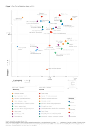 Figure 1: The Global Risks Landscape 2015
4.54.03.5 5.0 5.5
4.0
4.5
5.0
4.82
average
average
4.74
Likelihood
Impact
Top 10 risks in terms of
Likelihood
Categories
Interstate conflict
Extreme weather events
Failure of national governance
State collapse or crisis
Unemployment or underemployment
Natural catastrophes
Failure of climate-change adaptation
Water crises
Data fraud or theft
Cyber attacks
Top 10 risks in terms of
Impact
Water crises
Weapons of mass destruction
Interstate conflict
Energy price shock
Failure of climate-change adaptation
Fiscal crises
Unemployment or underemployment
Biodiversity loss and ecosystem collapse
Spread of infectious diseases
Critical information infrastructure breakdown
1
2
3
4
5
6
7
8
9
10
1
2
3
4
5
6
7
8
9
10
7.0
1.0 7.0
plotted
area
Economic
Geopolitical
Environmental
Societal
Technological
Misuse of
technologies Data fraud
or theft
Cyber
attacks
Critical information
infrastructure breakdown
Water crises
Spread of
infectious diseases
Profound social instability
Large-scale
involuntary migration
Food crises
Failure of urban planning
Weapons of
mass destruction
Terrorist
attacks
State collapse
or crisis
Interstate
conflict
Failure of
national governance
Natural catastrophes
Man-made environmental
catastrophes
Failure of
climate-change
adaptation
Biodiversity loss and
ecosystem collapse
Unmanageable
inflation
Unemployment
or underemployment
Fiscal crises
Failure of
critical infrastructure
Energy price
shock
Deflation
Asset bubble
Extreme
weather events
Failure of financial
mechanism or institution
Source: Global Risks Perception Survey 2014.
Note: Survey respondents were asked to assess the likelihood and impact of the individual risks on a scale of 1 to 7, 1 representing a risk that is not likely to happen or have
impact, and 7 a risk very likely to occur and with massive and devastating impacts. See Appendix B for more details. To ensure legibility, the names of the global risks are
abbreviated. Also see Appendix A for the full name and description.
 