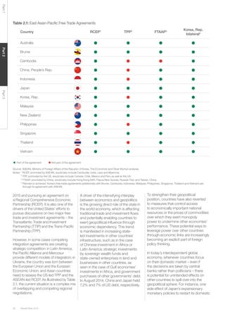 Global Risks 201528
Part1Part2Part3
Table 2.1: East Asian-Pacific Free Trade Agreements
Part of the agreement Not part of the agreement
Source: ASEAN, Ministry of Foreign Affairs of the Republic of Korea, The Economist and Oliver Wyman analysis.
Notes: 1
RCEP, promoted by ASEAN, would also include Cambodia, India, Laos and Myanmar.
2
TPP, promoted by the US, would also include Canada, Chile, Mexico and Peru as well as the US.
3
FTAAP, promoted by China, would also include Hong Kong SAR, Papua New Guinea, Russian Fed. and Taiwan, China.
4
Planned or achieved. Korea’s free trade agreements (additionally with Brunei, Cambodia, Indonesia, Malaysia, Philippines, Singapore, Thailand and Vietnam) are
______ through its agreement with ASEAN.
Country RCEP1
TPP2
FTAAP3 Korea, Rep.
bilateral4
Australia
Brunei
Cambodia
China, People’s Rep.
Indonesia
Japan
Korea, Rep.
Malaysia
New Zealand
Philippines
Singapore
Thailand
Vietnam
2015 and pursuing an agreement on
a Regional Comprehensive Economic
Partnership (RCEP). It is also one of the
drivers of the United States’ efforts to
pursue discussions on two major free
trade and investment agreements – the
Transatlantic Trade and Investment
Partnership (TTIP) and the Trans-Pacific
Partnership (TPP).
However, in some cases competing
integration agreements are creating
strategic competition: in Latin America,
the Pacific Alliance and Mercosur
provide different models of integration; in
Ukraine, the country was torn between
the European Union and the Eurasian
Economic Union; and Asian countries
need to assess the US-led TPP and the
ASEAN-led RCEP. As illustrated by Table
2.1, the current situation is a complex mix
of overlapping and competing regional
negotiations.
A driver of the intensifying interplay
between economics and geopolitics
is the growing direct role of the state in
the world economy, which is affecting
traditional trade and investment flows
and potentially enabling countries to
exert geopolitical influence through
economic dependency. This trend
is manifested in increasing state-
led investments in other countries’
infrastructure, such as in the case
of Chinese investment in Africa or
Latin America; strategic investments
by sovereign wealth funds and
state-owned enterprises in land and
businesses in other countries, as
seen in the case of Gulf economies’
investments in Africa, and government
purchases of other governments’ debt.
In August 2014, China and Japan held
7.2% and 7% of US debt, respectively.
To strengthen their geopolitical
position, countries have also reverted
to measures that control access
to economically important national
resources or the prices of commodities
over which they exert monopoly
power to undermine other economies’
performance. These potential ways to
leverage power over other countries
through economic links are increasingly
becoming an explicit part of foreign
policy thinking.
In today’s interdependent global
economy, whenever countries focus
on their domestic market – even if
the decisions are taken by central
banks rather than politicians – there
is potential for unintended effects on
other countries to spill over into the
geopolitical sphere. For instance, one
side effect of Japan’s expansionary
monetary policies to restart its domestic
 