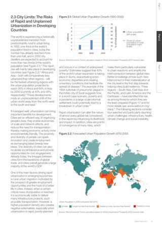 31Global Risks 2015
Part2Part3Part1
2.3 City Limits: The Risks
of Rapid and Unplanned
Urbanization in Developing
Countries
The world is experiencing a historically
unprecedented transition from
predominantly rural to urban living.
In 1950, one-third of the world’s
population lived in cities; today the
number has already reached more
than one-half, and in 2050 city
dwellers are expected to account for
more than two-thirds of the world’s
population (see Figure 2.1).4
This rapid
rise will mainly take place in developing
countries (see Figure 2.2).5
Africa and
Asia – both still comparatively less
urbanized than other regions – will
be the fastest urbanizing regions with
the urban population projected to
reach 56% in Africa and 64% in Asia
by 2050 (currently at 40% and 48%,
respectively).6
These developments
imply an unprecedented shift of the
urban world away from the north-west
to the south and east.7
If managed well, urbanization can bring
important benefits for development.
Cities are an efficient way of organizing
people’s lives: they enable economies
of scale and network effects, and
reduce the need for transportation,
thereby making economic activity more
environmentally friendly. The proximity
and diversity of people can spark
innovation and create employment
as exchanging ideas breeds new
ideas. The diversity of cities can also
inculcate social tolerance and provide
opportunities for civic engagement.
Already today, the linkages between
cities form the backbone of global
trade, and cities overall generate a large
majority of the world’s GDP.
One of the main factors driving rapid
urbanization in emerging economies
is rural-urban migration motivated by
the prospect of greater employment
opportunities and the hope of a better
life in cities. Indeed, when a certain
critical mass of population is reached,
it is economically viable to deliver
many infrastructure projects, such
as public transportation. However, a
higher population density also creates
negative externalities, especially when
urbanization is rapid, poorly-planned
Figure 2.1: Global Urban Population Growth (1950-2050)
Figure 2.2: Forecasted Urban Population Growth 2010-2050
Source: World Economic Forum calculation based on World Urbanization Prospects (2014 revision) data.
Source: World Economic Forum calculation based on World Urbanization Prospects (2014 revision) data.
and occurs in a context of widespread
poverty.8
Estimates suggest that 40%
of the world’s urban expansion is taking
place in slums, exacerbating socio-
economic disparities and creating
unsanitary conditions that facilitate the
spread of disease.9
The example of the
1994 outbreak of pneumonic plague in
the Indian city of Surat suggests how,
in a worst-case scenario, poverty and
a pandemic in a large-scale informal
settlement could potentially lead to a
breakdown in urban order.10
Rapid urbanization can alter the nature
of almost every global risk considered
in this report by influencing its likelihood
and impact. In addition, cities are points
of convergence of many risks, which
make them particularly vulnerable
to chain reactions and amplify the
interconnection between global risks.
Better knowledge of how such risks
interconnect in their materialization at
the city level is the first step towards
helping cities build resilience. Three
regions – South Asia, East Asia and
the Pacific, and Latin America and the
Caribbean – have identified this risk
as among those for which they are
the least prepared (Figure 1.7 and for
more details see: www.weforum.org/
risks).11
The following sections consider
four selected and particularly daunting
urban challenges: infrastructure, health,
climate change and social instability.
1950 2000 2050
Urban population
(left scale)
Share of urban
population in total
population (right
scale)
70
60
50
40
30
20
10
0
7
6
5
4
3
2
1
0
%oftotalpopulation
billions
Urban Population in 2050 compared with 2010:
Larger but less than double Fivefold or moreDouble or more, but less than fivefoldSmaller
 