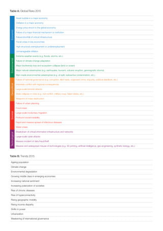 Table A: Global Risks 2015
Table B: Trends 2015
Asset bubble in a major economy
Deflation in a major economy
Energy price shock to the global economy
Failure of a major financial mechanism or institution
Failure/shortfall of critical infrastructure
Fiscal crises in key economies
High structural unemployment or underemployment
Unmanageable inflation
Extreme weather events (e.g. floods, storms, etc.)
Failure of climate-change adaptation
Major biodiversity loss and ecosystem collapse (land or ocean)
Major natural catastrophes (e.g. earthquake, tsunami, volcanic eruption, geomagnetic storms)
Man-made environmental catastrophes (e.g. oil spill, radioactive contamination, etc.)
Failure of national governance (e.g. corruption, illicit trade, organized crime, impunity, political deadlock, etc.)
Interstate conflict with regional consequences
Large-scale terrorist attacks
State collapse or crisis (e.g. civil conflict, military coup, failed states, etc.)
Weapons of mass destruction
Failure of urban planning
Food crises
Large-scale involuntary migration
Profound social instability
Rapid and massive spread of infectious diseases
Water crises
Breakdown of critical information infrastructure and networks
Large-scale cyber attacks
Massive incident of data fraud/theft
Massive and widespread misuse of technologies (e.g. 3D printing, artificial intelligence, geo-engineering, synthetic biology, etc.)
SocietalTechnologicalGeopoliticalEconomicEnvironmental
Ageing population
Climate change
Environmental degradation
Growing middle class in emerging economies
Increasing national sentiment
Increasing polarization of societies
Rise of chronic diseases
Rise of hyperconnectivity
Rising geographic mobility
Rising income disparity
Shifts in power
Urbanization
Weakening of international governance
 