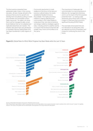 45Global Risks 2015
Part2Part3Part1
The first practice presented here
addresses water crises. In the coming
decades, climate change will add to the
pressure that economic growth and
development are already putting on both
groundwater and renewable surface
water resources.2
As water is an issue
that must be managed locally, proven
local initiatives that can be adapted and
replicated elsewhere are needed. The
initiative described here was developed
in Australia’s Murray-Darling Basin and
has been transferred in other regions of
Asia.
Community-level action to build
resilience is the focus of the second
practice outlined below, the newly-
established Resilient America
Roundtable. This highly promising
initiative is helping selected local
communities in the United States to
understand their risk interconnections
and design resilience strategies against
risks, including extreme weather events.
It is hoped that the lessons learned will
enable many more communities to do
the same.
Figure 3.1: Global Risks for Which Most Progress Has Been Made within the Last 10 Years
Source: Global Risks Perception Survey 2014, World Economic Forum.
Note: Respondents were asked to select three global risks for which they believe most progress has been made to address them within the last 10 years. For legibility
reasons, the names of the global risks are abbreviated. See Appendix A for the full name and description.
10.8%
4.1%
5.4%
6.8%
2.5%
3.6%
4.0%
6.5%
6.5%
10.9%
23.8%
10.6%
24.3%
20.2%
20.4%
5.7%
5.2%
16.9%
21.3%
2.9%
3.1%
3.8%
11.3%
16.6%
20.2%
2.5%
3.3%
4.2%
Failure of financial mechanism or institution
Unmanageable inflation
Fiscal crises
Energy price shock
Asset bubble
Deflation
Unemployment or underemployment
Failure of critical infrastructure
Terrorist attacks
Weapons of mass destruction
Failure of national governance
State collapse or crisis
Interstate conflict
Critical information infrastructure breakdown
Cyber attacks
Data fraud or theft
Misuse of technologies
Failure of climate-change adaptation
Man-made environmental catastrophes
Biodiversity loss and ecosystem collapse
Natural catastrophes
Extreme weather events
Spread of infectious diseases
Food crises
Failure of urban planning
Water crises
Profound social instability
Large-scale involuntary migration
Geopolitical risks
Societal risks
Economic risks
Technological risks
Environmental risks
The importance of adequate risk
communication is a recurring theme in
effective risk management practices,
and it is at the heart of the third practice
presented here – on raising public
awareness about flood risks in Saxony,
a region of Germany that is prone to
significant flooding (ZÜRS Public).
The examples showcased here are
not intended to be exhaustive; they
are selected sources of inspiration and
a base for continuing this work in the
future.
 