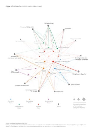 Figure 3: The Risks-Trends 2015 Interconnections Map
Trend Interconnection Map
Asset bubbleAsset bubble
Data fraud or theftData fraud or theft
Asset bubbleAsset bubble
Data fraud or theftData fraud or theft
Ageing populationAgeing population
Climate change
Environmental degradationEnvironmental degradation
Increasing national sentimentIncreasing national sentiment
Increasing polarization
of societies
Rise of chronic diseasesRise of chronic diseases
Rise of
hyperconnectivity
Rising geographic mobilityRising geographic mobility
Rising income disparityRising income disparity
Shifts in powerShifts in power
UrbanizationUrbanization
Weakening of
international governance Growing middle class
in emerging economies
Failure of national
governance
Profound social instability
State collapse
or crisis
Fiscal crises
Unemployment or
underemployment
Extreme weather events
Failure of climate-
change adaptation
Biodiversity loss and
ecosystem collapse
Failure of urban planning
Food crisesWater crises
Asset bubbleAsset bubble
Data fraud or theftData fraud or theft
Asset bubbleAsset bubble
Data fraud or theftData fraud or theft
Ageing populationAgeing population
Climate change
Environmental degradationEnvironmental degradation
Increasing national sentimentIncreasing national sentiment
Increasing polarization
of societies
Rise of chronic diseasesRise of chronic diseases
Rise of
hyperconnectivity
Rising geographic mobilityRising geographic mobility
Rising income disparityRising income disparity
Shifts in powerShifts in power
UrbanizationUrbanization
Weakening of
international governance Growing middle class
in emerging economies
Profound social instability
Failure of national
governance
State collapse
or crisis
Fiscal crises
Unemployment or
underemployment
Extreme weather events
Failure of climate-
change adaptation
Biodiversity loss and
ecosystem collapse
Failure of urban planning
Food crisesWater crises
Interstate
conflict
Economic
Risks
Geopolitical
Risks
Environmental
Risks
Societal
Risks
Technological
Risks
Trends
Number and strength
of connections
(“weighted degree”)
Source: Global Risks Perception Survey 2014.
Note: Survey respondents were asked to select between three and six trends and to identify for each the risk they believe is most interconnected. See Appendix B for more
details. To ensure legibility, the names of the global risks are abbreviated. Also see Appendix A for the full name and description.
 