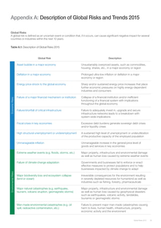 53Global Risks 2015
Global Risk Description
Asset bubble in a major economy Unsustainably overpriced assets, such as commodities,
housing, shares, etc., in a major economy or region
Deflation in a major economy Prolonged ultra-low inflation or deflation in a major
economy or region
Energy price shock to the global economy Sharp and/or sustained energy price increases that place
further economic pressures on highly energy-dependent
industries and consumers
Failure of a major financial mechanism or institution Collapse of a financial institution and/or inefficient
functioning of a financial system with implications
throughout the global economy
Failure/shortfall of critical infrastructure Failure to adequately invest in, upgrade and secure
infrastructure networks leads to a breakdown with
system-wide implications
Fiscal crises in key economies Excessive debt burdens generate sovereign debt crises
and/or liquidity crises
High structural unemployment or underemployment A sustained high level of unemployment or underutilization
of the productive capacity of the employed population
Unmanageable inflation Unmanageable increase in the general price level of
goods and services in key economies
Extreme weather events (e.g. floods, storms, etc.) Major property, infrastructure and environmental damage
as well as human loss caused by extreme weather events
Failure of climate-change adaptation Governments and businesses fail to enforce or enact
effective measures to protect populations and to help
businesses impacted by climate change to adapt
Major biodiversity loss and ecosystem collapse
(land or ocean)
Irreversible consequences for the environment resulting
in severely depleted resources for humankind as well as
industries such as fishing, forestry, pharmaceuticals
Major natural catastrophes (e.g. earthquake,
tsunami, volcanic eruption, geomagnetic storms)
Major property, infrastructure and environmental damage
as well as human loss caused by geophysical disasters
such as earthquakes, volcanic activity, landslides,
tsunamis or geomagnetic storms
Man-made environmental catastrophes (e.g. oil
spill, radioactive contamination, etc.)
Failure to prevent major man-made catastrophes causing
harm to lives, human health, infrastructure, property,
economic activity and the environment
Appendix A: 	Description of Global Risks and Trends 2015
EconomicRisksEnvironmentalRisks
Global Risks
A global risk is defined as an uncertain event or condition that, if it occurs, can cause significant negative impact for several
countries or industries within the next 10 years.
Table A.1: Description of Global Risks 2015
 