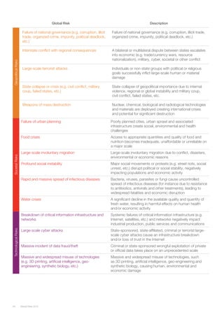 Global Risks 201554
Global Risk Description
Failure of national governance (e.g. corruption, illicit
trade, organized crime, impunity, political deadlock,
etc.)
Failure of national governance (e.g. corruption, illicit trade,
organized crime, impunity, political deadlock, etc.)
Interstate conflict with regional consequences A bilateral or multilateral dispute between states escalates
into economic (e.g. trade/currency wars, resource
nationalization), military, cyber, societal or other conflict
Large-scale terrorist attacks Individuals or non-state groups with political or religious
goals successfully inflict large-scale human or material
damage
State collapse or crisis (e.g. civil conflict, military
coup, failed states, etc.)
State collapse of geopolitical importance due to internal
violence, regional or global instability and military coup,
civil conflict, failed states, etc.
Weapons of mass destruction Nuclear, chemical, biological and radiological technologies
and materials are deployed creating international crises
and potential for significant destruction
Failure of urban planning Poorly planned cities, urban sprawl and associated
infrastructure create social, environmental and health
challenges
Food crises Access to appropriate quantities and quality of food and
nutrition becomes inadequate, unaffordable or unreliable on
a major scale
Large-scale involuntary migration Large-scale involuntary migration due to conflict, disasters,
environmental or economic reasons
Profound social instability Major social movements or protests (e.g. street riots, social
unrest, etc.) disrupt political or social stability, negatively
impacting populations and economic activity
Rapid and massive spread of infectious diseases Bacteria, viruses, parasites or fungi cause uncontrolled
spread of infectious diseases (for instance due to resistance
to antibiotics, antivirals and other treatments), leading to
widespread fatalities and economic disruption
Water crises A significant decline in the available quality and quantity of
fresh water, resulting in harmful effects on human health
and/or economic activity
Breakdown of critical information infrastructure and
networks
Systemic failures of critical information infrastructure (e.g.
Internet, satellites, etc.) and networks negatively impact
industrial production, public services and communications
Large-scale cyber attacks State-sponsored, state-affiliated, criminal or terrorist large-
scale cyber attacks cause an infrastructure breakdown
and/or loss of trust in the Internet
Massive incident of data fraud/theft Criminal or state-sponsored wrongful exploitation of private
or official data takes place on an unprecedented scale
Massive and widespread misuse of technologies
(e.g. 3D printing, artificial intelligence, geo-
engineering, synthetic biology, etc.)
Massive and widespread misuse of technologies, such
as 3D printing, artificial intelligence, geo-engineering and
synthetic biology, causing human, environmental and
economic damage
SocietalRisksTechnologicalRisksGeopoliticalRisks
 