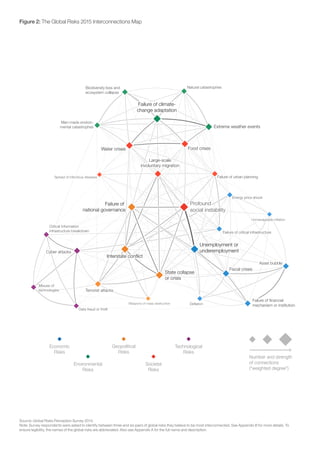 Figure 2: The Global Risks 2015 Interconnections Map
Risk Interconnection Map
Economic
Risks
Geopolitical
Risks
Environmental
Risks
Societal
Risks
Technological
Risks
Number and strength
of connections
(“weighted degree”)
Asset bubble
Deflation
Energy price shock
Failure of financial
mechanism or institution
Failure of critical infrastructure
Fiscal crises
Unemployment or
underemployment
Unmanageable inflation
Extreme weather events
Failure of climate-
change adaptation
Biodiversity loss and
ecosystem collapse
Natural catastrophes
Man-made environ-
mental catastrophes
Failure of
national governance
Interstate conflict
Terrorist attacks
State collapse
or crisis
Weapons of mass destruction
Failure of urban planning
Food crises
Large-scale
involuntary migration
Profound
social instability
Spread of infectious diseases
Water crises
Critical information
infrastructure breakdown
Cyber attacks
Data fraud or theft
Misuse of
technologies
Asset bubble
Deflation
Energy price shock
Failure of financial
mechanism or institution
Failure of critical infrastructure
Fiscal crises
Unemployment or
underemployment
Unmanageable inflation
Extreme weather events
Biodiversity loss and
ecosystem collapse
Natural catastrophes
Man-made environ-
mental catastrophes
Failure of
national governance
Interstate conflict
Terrorist attacks
State collapse
or crisis
Weapons of mass destruction
Failure of urban planning
Food crises
Profound
social instability
Spread of infectious diseases
Water crises
Cyber attacks
Data fraud or theft
Misuse of
technologies
Large-scale
involuntary migration
Critical information
infrastructure breakdown
Failure of climate-
change adaptation
Source: Global Risks Perception Survey 2014.
Note: Survey respondents were asked to identify between three and six pairs of global risks they believe to be most interconnected. See Appendix B for more details. To
ensure legibility, the names of the global risks are abbreviated. Also see Appendix A for the full name and description.
 