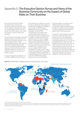 Global Risks 201558
Appendix C: The Executive Opinion Survey and Views of the
Business Community on the Impact of Global
Risks on Their Business
Every year since 1979, the World
Economic Forum conducts the
Executive Opinion Survey (EOS). This
survey captures invaluable information
on a broad range of socio-economic
issues. In the 2014 edition, over 13,000
executives in 144 economies were
surveyed.5
The 2014 edition of the EOS, conducted
between February and May 2014, for
the ﬁrst time included a question on the
risks of biggest concern. More
speciﬁcally, respondents were asked to
select the ﬁve global risks that they
were most concerned about for doing
business in their country and to rank
these ﬁve risks from 1 (for the one of
highest concern) to 5 (for the one of
lowest concern).
This list of 19 global risks (Table C.1) in
the EOS is different from that used in
the present report, although a majority
of risks on the former list do appear on
the latter, albeit slightly reformulated in
some cases. The EOS list was
established before the Global Risks
Perception Survey (GRPS)
methodology was reviewed and a
number of risks were redeﬁned or
excluded and others were introduced.
In addition, whereas the GRPS was
agnostic about the impact of global
risks on a particular group, the EOS
question speciﬁcally asked about the
impact on the ability to do business in
the respondent’s country. Furthermore,
the EOS did not specify any time
horizon, unlike the GRPS which
considered a 10-year horizon. Finally,
the size and nature of the two samples
of respondents differed signiﬁcantly: a
multistakeholder group of experts in the
case of the GRPS and business
executives in the case of the EOS.
For these reasons, the results of the
GRPS and EOS are not strictly
comparable. Instead, the EOS results
provide a complementary perspective
– that of businesses on the impact of
global risks on their businesses.
To rank the 19 risks based on the level
of concern, each received a score
derived from the rank assigned by
respondents, from 5 for the risk the
respondent ranked ﬁrst, to 1 for the risk
ranked ﬁfth (all non-cited risks were
assigned a score of zero). As a second
step, for each economy the sum of
points obtained by each risk across all
responses from that economy was
divided by the total of points distributed
across all risks in the economy. The risk
score thus obtained was used to
establish a country-level ranking.6
Figure C.1: Global Risks of Highest Concern for Doing Business, Per Country
Source: Executive Opinion Survey 2014, World Economic Forum.
Note: Only risks that are of highest concern in at least two countries are represented on the map. Other risks of highest concern: Violent interstate conﬂict (in Armenia),
Breakdown of critical information infrastructure and networks (Cameroon), Escalation of economic and resource nationalization (Lesotho), and Greater incidence of
environmentally-related events (Philippines).
WWWWWWWWater crisesater crisesater crisesater crisesater crisesater crisesater crisesater crisesater crisesater crisesater crisesater crisesater crisesater crisesater crisesater crisesater crisesater crisesater crisesater crisesWater crisesWWater crisesWWater crisesWWater crisesWMajor escalationMajor escalationMajor escalationMajor escalationMajor escalationMajor escalationMajor escalationMajor escalationMajor escalationMajor escalationMajor escalationMajor escalationMajor escalationMajor escalationMajor escalationMajor escalationMajor escalationMajor escalationMajor escalationMajor escalationMajor escalationMajor escalationMajor escalationMajor escalationMajor escalationMajor escalationMajor escalationMajor escalationMajor escalationMajor escalation
in organized crimein organized crimein organized crimein organized crimein organized crimein organized crimein organized crimein organized crimein organized crimein organized crimein organized crimein organized crimein organized crimein organized crimein organized crimein organized crimein organized crimein organized crimein organized crimein organized crimein organized crimein organized crimein organized crimein organized crimein organized crimein organized crimein organized crimein organized crimein organized crimein organized crimein organized crimein organized crimein organized crime
and illicit tradeand illicit tradeand illicit tradeand illicit tradeand illicit tradeand illicit tradeand illicit tradeand illicit tradeand illicit tradeand illicit tradeand illicit tradeand illicit tradeand illicit tradeand illicit tradeand illicit tradeand illicit tradeand illicit tradeand illicit tradeand illicit tradeand illicit tradeand illicit tradeand illicit tradeand illicit tradeand illicit tradeand illicit tradeand illicit trade
Large-scaleLarge-scaleLarge-scaleLarge-scaleLarge-scaleLarge-scaleLarge-scaleLarge-scaleLarge-scaleLarge-scaleLarge-scaleLarge-scaleLarge-scaleLarge-scaleLarge-scaleLarge-scaleLarge-scaleLarge-scaleLarge-scaleLarge-scaleLarge-scaleLarge-scaleLarge-scale
terrterrterrterrterrterrterrterrterrorist attacksorist attacksorist attacksorist attacksorist attacksorist attacksorist attacksorist attacksorist attacksorist attacksorist attacksorist attacksorist attacksorist attacksorist attacksorist attacksorist attacksorist attacksorist attacksorist attacksorist attacksorist attacks
FailurFailurFailurFailurFailurFailurFailurFailurFailurFailurFailurFailure of majore of majore of majore of majore of majore of majore of majore of majore of majore of majore of majore of majore of majore of majore of majore of majore of majore of majore of majore of major
financial mechanismfinancial mechanismfinancial mechanismfinancial mechanismfinancial mechanismfinancial mechanismfinancial mechanismfinancial mechanismfinancial mechanismfinancial mechanismfinancial mechanismfinancial mechanismfinancial mechanismfinancial mechanismfinancial mechanismfinancial mechanismfinancial mechanismfinancial mechanismfinancial mechanismfinancial mechanismfinancial mechanismfinancial mechanismfinancial mechanismfinancial mechanismfinancial mechanismfinancial mechanismfinancial mechanismfinancial mechanismfinancial mechanismfinancial mechanismfinancial mechanismfinancial mechanismfinancial mechanismfinancial mechanismfinancial mechanism
or institutionor institutionor institutionor institutionor institutionor institutionor institutionor institutionor institutionor institutionor institutionor institutionor institutionor institutionor institutionor institutionor institutionor institutionor institutionor institutionor institutionor institution
Fiscal crises in key economiesFiscal crises in key economiesFiscal crises in key economiesFiscal crises in key economiesFiscal crises in key economiesFiscal crises in key economiesFiscal crises in key economiesFiscal crises in key economiesFiscal crises in key economiesFiscal crises in key economiesFiscal crises in key economiesFiscal crises in key economiesFiscal crises in key economiesFiscal crises in key economiesFiscal crises in key economiesFiscal crises in key economiesFiscal crises in key economiesFiscal crises in key economiesFiscal crises in key economiesFiscal crises in key economiesFiscal crises in key economiesFiscal crises in key economiesFiscal crises in key economiesFiscal crises in key economiesFiscal crises in key economiesFiscal crises in key economiesFiscal crises in key economiesFiscal crises in key economiesFiscal crises in key economiesFiscal crises in key economiesFiscal crises in key economiesFiscal crises in key economiesFiscal crises in key economiesFiscal crises in key economiesFiscal crises in key economiesFiscal crises in key economiesFiscal crises in key economiesFiscal crises in key economiesFiscal crises in key economiesFiscal crises in key economiesFiscal crises in key economiesFiscal crises in key economiesFiscal crises in key economiesFiscal crises in key economiesFiscal crises in key economiesFiscal crises in key economiesFiscal crises in key economiesFiscal crises in key economiesFiscal crises in key economiesFiscal crises in key economiesFiscal crises in key economiesFiscal crises in key economiesFiscal crises in key economiesFiscal crises in key economiesFiscal crises in key economiesFiscal crises in key economiesFiscal crises in key economiesFiscal crises in key economiesFiscal crises in key economiesFiscal crises in key economiesFiscal crises in key economiesFiscal crises in key economiesFiscal crises in key economiesFiscal crises in key economiesFiscal crises in key economiesFiscal crises in key economiesFiscal crises in key economiesFiscal crises in key economiesFiscal crises in key economiesFiscal crises in key economiesFiscal crises in key economiesFiscal crises in key economiesFiscal crises in key economiesFiscal crises in key economiesFiscal crises in key economiesFiscal crises in key economiesFiscal crises in key economiesFiscal crises in key economiesFiscal crises in key economiesFiscal crises in key economiesFiscal crises in key economiesFiscal crises in key economiesFiscal crises in key economiesFiscal crises in key economiesFiscal crises in key economies
Liquidity crisesLiquidity crisesLiquidity crisesLiquidity crisesLiquidity crisesLiquidity crisesLiquidity crisesLiquidity crisesLiquidity crisesLiquidity crisesLiquidity crisesLiquidity crisesLiquidity crisesLiquidity crisesLiquidity crisesLiquidity crisesLiquidity crisesLiquidity crisesLiquidity crisesLiquidity crisesLiquidity crisesLiquidity crisesLiquidity crisesLiquidity crisesLiquidity crisesLiquidity crisesLiquidity crises
PrPrPrPrPrPrProfound politicalofound politicalofound politicalofound politicalofound politicalofound politicalofound politicalofound politicalofound politicalofound politicalofound politicalofound politicalofound politicalofound politicalofound politicalofound politicalofound politicalofound politicalofound politicalofound politicalofound politicalofound politicalofound politicalofound politicalofound politicalofound politicalofound politicalofound political
and social instabilityand social instabilityand social instabilityand social instabilityand social instabilityand social instabilityand social instabilityand social instabilityand social instabilityand social instabilityand social instabilityand social instabilityand social instabilityand social instabilityand social instabilityand social instabilityand social instabilityand social instabilityand social instabilityand social instabilityand social instabilityand social instabilityand social instabilityand social instabilityand social instabilityand social instabilityand social instabilityand social instabilityand social instabilityand social instabilityand social instabilityand social instabilityand social instabilityand social instabilityand social instabilityand social instability
Oil price shock toOil price shock toOil price shock toOil price shock toOil price shock toOil price shock toOil price shock toOil price shock toOil price shock toOil price shock toOil price shock toOil price shock toOil price shock toOil price shock toOil price shock toOil price shock toOil price shock toOil price shock toOil price shock toOil price shock toOil price shock toOil price shock toOil price shock toOil price shock toOil price shock toOil price shock toOil price shock toOil price shock toOil price shock toOil price shock toOil price shock to
the global economythe global economythe global economythe global economythe global economythe global economythe global economythe global economythe global economythe global economythe global economythe global economythe global economythe global economythe global economythe global economythe global economythe global economythe global economythe global economythe global economythe global economythe global economythe global economythe global economythe global economythe global economythe global economythe global economythe global economythe global economythe global economythe global economythe global economythe global economythe global economy
PrPrPrPrPrPrPrProlonged neglectolonged neglectolonged neglectolonged neglectolonged neglectolonged neglectolonged neglectolonged neglectolonged neglectolonged neglectolonged neglectolonged neglectolonged neglectolonged neglectolonged neglectolonged neglectolonged neglectolonged neglectolonged neglectolonged neglectolonged neglectolonged neglectolonged neglectolonged neglectolonged neglectolonged neglectolonged neglectolonged neglectolonged neglect
of critical infrastructurof critical infrastructurof critical infrastructurof critical infrastructurof critical infrastructurof critical infrastructurof critical infrastructurof critical infrastructurof critical infrastructurof critical infrastructurof critical infrastructurof critical infrastructurof critical infrastructurof critical infrastructurof critical infrastructurof critical infrastructurof critical infrastructurof critical infrastructurof critical infrastructurof critical infrastructurof critical infrastructurof critical infrastructurof critical infrastructurof critical infrastructurof critical infrastructurof critical infrastructurof critical infrastructurof critical infrastructurof critical infrastructurof critical infrastructurof critical infrastructurof critical infrastructurof critical infrastructurof critical infrastructurof critical infrastructurof critical infrastructurof critical infrastructureeeee
and its development needsand its development needsand its development needsand its development needsand its development needsand its development needsand its development needsand its development needsand its development needsand its development needsand its development needsand its development needsand its development needsand its development needsand its development needsand its development needsand its development needsand its development needsand its development needsand its development needsand its development needsand its development needsand its development needsand its development needsand its development needsand its development needsand its development needsand its development needsand its development needsand its development needsand its development needsand its development needsand its development needsand its development needsand its development needsand its development needsand its development needsand its development needsand its development needsand its development needsand its development needsand its development needsand its development needsand its development needsand its development needsand its development needsand its development needs
 