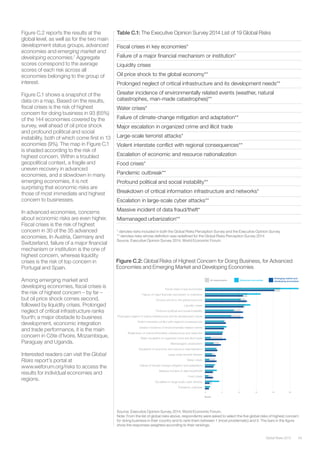 59Global Risks 2015
Figure C.2 reports the results at the
global level, as well as for the two main
development status groups, advanced
economies and emerging market and
developing economies.7
Aggregate
scores correspond to the average
scores of each risk across all
economies belonging to the group of
interest.
Figure C.1 shows a snapshot of the
data on a map. Based on the results,
ﬁscal crises is the risk of highest
concern for doing business in 93 (65%)
of the 144 economies covered by the
survey, well ahead of oil price shock
and profound political and social
instability, both of which come ﬁrst in 13
economies (9%). The map in Figure C.1
is shaded according to the risk of
highest concern. Within a troubled
geopolitical context, a fragile and
uneven recovery in advanced
economies, and a slowdown in many
emerging economies, it is not
surprising that economic risks are
those of most immediate and highest
concern to businesses.
In advanced economies, concerns
about economic risks are even higher.
Fiscal crises is the risk of highest
concern in 30 of the 35 advanced
economies. In Austria, Germany and
Switzerland, failure of a major ﬁnancial
mechanism or institution is the one of
highest concern, whereas liquidity
crises is the risk of top concern in
Portugal and Spain.
Among emerging market and
developing economies, ﬁscal crises is
the risk of highest concern – by far –
but oil price shock comes second,
followed by liquidity crises. Prolonged
neglect of critical infrastructure ranks
fourth; a major obstacle to business
development, economic integration
and trade performance, it is the main
concern in Côte d’Ivoire, Mozambique,
Paraguay and Uganda.
Interested readers can visit the Global
Risks report’s portal at
www.weforum.org/risks to access the
results for individual economies and
regions.
Figure C.2: Global Risks of Highest Concern for Doing Business, for Advanced
Economies and Emerging Market and Developing Economies
Source: Executive Opinion Survey 2014, World Economic Forum.
Note: From the list of global risks above, respondents were asked to select the ﬁve global risks of highest concern
for doing business in their country and to rank them between 1 (most problematic) and 5. The bars in the ﬁgure
show the responses weighted according to their rankings.
0 4 8 12 16 20
Fiscal crises in key economies
Failure of major financial mechanism or institution
Oil price shock to the global economy
Liquidity crises
Profound political and social instability
Prolonged neglect of critical infrastructure and its development needs
Violent interstate conflict with regional consequences
Greater incidence of environmentally–related events
Breakdown of critical information infrastructure and networks
Major escalation in organized crime and illicit trade
Mismanaged urbanization
Escalation of economic and resource nationalization
Large-scale terrorist attacks
Water crises
Failure of climate change mitigation and adaptation
Massive incident of data fraud/theft
Food crises
Escalation in large-scale cyber attacks
Pandemic outbreak
All respondents Advanced economies
Emerging market and
developing economies
Score
Table C.1: The Executive Opinion Survey 2014 List of 19 Global Risks
Fiscal crises in key economies*
Failure of a major ﬁnancial mechanism or institution*
Liquidity crises
Oil price shock to the global economy**
Prolonged neglect of critical infrastructure and its development needs**
Greater incidence of environmentally related events (weather, natural
catastrophes, man-made catastrophes)**
Water crises*
Failure of climate-change mitigation and adaptation**
Major escalation in organized crime and illicit trade
Large-scale terrorist attacks*
Violent interstate conﬂict with regional consequences**
Escalation of economic and resource nationalization
Food crises*
Pandemic outbreak**
Profound political and social instability**
Breakdown of critical information infrastructure and networks*
Escalation in large-scale cyber attacks**
Massive incident of data fraud/theft*
Mismanaged urbanization**
* denotes risks included in both the Global Risks Perception Survey and the Executive Opinion Survey
** denotes risks whose deﬁnition was redeﬁned for the Global Risks Perception Survey 2014
Source: Executive Opinion Survey 2014, World Economic Forum.
 