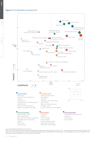 Global Risks 201416
Part1Part2Part3
Figure 1.1: The Global Risks Landscape 2014
Source: Global Risks Perception Survey 2013-2014.
Note: Survey respondents were asked to assess the likelihood and impact of the individual risks on a scale of 1 to 7, 1 representing a risk that is not likely to happen or have
impact, and 7 a risk very likely to occur and with massive and devastating impacts. See Appendix B for more details. To ensure legibility, the names of the global risks are
abbreviated. Please see Appendix A for the full name and description.
3.5 4.0 4.5 5.55.0
average
4.56
5.0
4.5
4.0
4.31
average
Likelihood
Impact
7.0
1.0 7.0
plotted
area
Economic Risks
Fiscal crises
Failure of financial mechanism or
institution
Liquidity crises
Unemployment and underemployment
Oil price shock
Failure of critical infrastructure
Decline of importance of US dollar
Environmental Risks
Extreme weather events
Natural catastrophes
Man-made environmental catastrophes
Biodiversity loss and ecosystem
collapse
Water crises
Climate change
Geopolitical Risks
Global governance failure
State collapse
Corruption
Organized crime and illicit trade
Terrorist attack
Weapons of mass destruction
Interstate conflict
Economic and resource nationalization
Societal Risks
Food crises
Pandemic
Chronic diseases
Income disparity
Antibiotic-resistant bacteria
Mismanaged urbanization
Political and social instability
Technological Risks
Critical information infrastructure
breakdown
Cyber attacks
Data fraud/theft
Fiscal crises
Failure of financial
mechanism or institution
Liquidity crises
Unemployment and
underemployment
Oil price shock
Failure of
critical infrastructure
Decline of importance of US dollar
Extreme weather events
Natural catastrophes
Manmade
environmental catastrophes
Biodiversity loss and
ecosystem collapse
Water crises
Climate change
Global governance failure
State collapse
Weapons of
mass destruction
Corruption
Organized crime
and illicit trade
Terrorist attack
Interstate conflict
Economic and resource nationalization
Food crises
Pandemic
Chronic diseases
Income
disparity
Antibiotic-resistant bacteria
Mismanaged urbanization
Political and social instability
Critical information
infrastructure breakdown
Cyber attacks
Data fraud/theft
Fiscal crises
Failure of financial
mechanism or institution
Liquidity crises
Unemployment and
underemployment
Oil price shock
Failure of
critical infrastructure
Decline of importance of US dollar
Extreme weather events
Natural catastrophes
Man-made
environmental catastrophes
Biodiversity loss and
ecosystem collapse
Water crises
Climate change
Global governance failure
State collapse
Weapons of
mass destruction
Corruption
Organized crime
and illicit trade
Terrorist attack
Interstate conflict
Economic and resource nationalization
Food crises
Pandemic
Chronic diseases
Income
disparity
Antibiotic-resistant bacteria
Mismanaged urbanization
Political and social instability
Critical information
infrastructure breakdown
Cyber attacks
Data fraud/theft
 