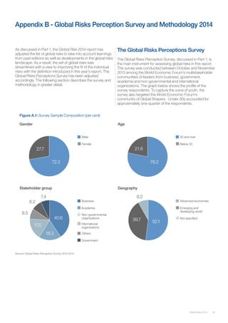 55Global Risks 2014
Appendix B - Global Risks Perception Survey and Methodology 2014
As discussed in Part 1, the Global Risk 2014 report has
adjusted the list of global risks to take into account learnings
from past editions as well as developments in the global risks
landscape. As a result, the set of global risks was
streamlined with a view to improving the fit of the individual
risks with the definition introduced in this year’s report. The
Global Risks Perceptions Survey has been adjusted
accordingly. The following section describes the survey and
methodology in greater detail.
Figure A.1: Survey Sample Composition (per cent)
Source: Global Risks Perception Survey 2013-2014.
The Global Risks Perceptions Survey
The Global Risks Perception Survey, discussed in Part 1, is
the main instrument for assessing global risks in this report.
The survey was conducted between October and November
2013 among the World Economic Forum’s multistakeholder
communities of leaders from business, government,
academia and non-governmental and international
organizations. The graph below shows the profile of the
survey respondents. To capture the voice of youth, the
survey also targeted the World Economic Forum’s
community of Global Shapers. Under-30s accounted for
approximately one-quarter of the respondents.
 
Gender
27.7
72.3
Male
Female
Age
21.8
78.2
30 and over
Below 30
Stakeholder group
40.6
Business
Academia
Geography
39.7 52.1
Advanced economies
Emerging and
developing world
18.3
17.0
8.5
8.2
7.4
Non-governmental
organizations
International
organizations
Others
Government
8.2
Not specified
 