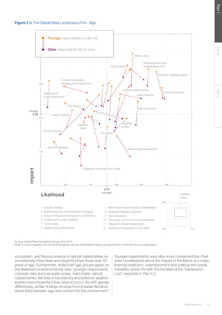 Global Risks 2014 19 
Part 1 Part 2 Part 3 
Figure 1.3: The Global Risks Landscape 2014 - Age 
Source: Global Risks Perception Survey 2013-2014. 
Note: To ensure legibility, the names of the global risks are abbreviated. Please see Appendix A for the full name and description. 
Older respondents (30 or over) 
Younger respondents (under 30) 
ecosystem, and the occurrence of natural catastrophes as 
considerably more likely and impactful than those over 30 
years of age. Furthermore, while both age groups agree on 
the likelihood of environmental risks, younger respondents 
consider risks such as water crises, man-made natural 
catastrophes, the loss of biodiversity and extreme weather 
events more impactful if they were to occur. As with gender 
differences, similar findings emerge from broader literature 
about links between age and concern for the environment.11 
Younger respondents were also more concerned than their 
older counterparts about the impact of the failure of a major 
financial institution, unemployment and political and social 
instability, which fits with the mindset of the “Generation 
Lost”, explored in Part 2.3. 
 