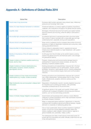 Global Risks 2014 53 
Global Risk Description 
Fiscal crises in key economies Excessive debt burdens generate rising interest rates, inflationary 
pressures and sovereign debt crises 
Failure of a major financial mechanism or institution A financial institution or currency regime of systemic importance 
collapses, with implications throughout the global financial system 
Liquidity crises Shortages of financial resources from banks and capital markets 
become extreme and recurring, while the ability to sell assets is 
reduced 
Structurally high unemployment/underemployment A sustained high level of unemployment that is structural rather 
than cyclical in nature coincides with a rising skills gap and high 
underemployment, especially among youth populations 
Oil-price shock to the global economy Sharp and/or sustained oil price increases place further economic 
pressures on highly oil-dependent industries and consumers, while 
raising geopolitical tensions 
Failure/shortfall of critical infrastructure Chronic failure to adequately invest in, upgrade and secure 
infrastructure networks leads to a major breakdown, with system-wide 
implications 
Decline of importance of the US dollar as a major 
currency 
A shift away from the US dollar as the world’s reserve currency 
impacts the global economic and financial system, and changes 
the geopolitical balance 
Greater incidence of extreme weather events (e.g. 
floods, storms, fires) 
Property, infrastructure and environmental damage linked to 
development in hazard-prone areas increases, as does the 
frequency of extreme weather events 
Greater incidence of natural catastrophes (e.g. 
earthquakes, tsunamis, volcanic eruptions, 
geomagnetic storms) 
Existing precautions and preparedness measures fail in the face 
of geophysical disasters such as earthquakes, volcanic activity, 
landslides, tsunamis or geomagnetic storms, causing widespread 
disruptions in interconnected supply chains and communication 
networks 
Greater incidence of man-made environmental 
catastrophes (e.g. oil spills, nuclear accidents) 
Existing precautions and preparedness measures fail to prevent 
man-made catastrophes, causing greater harm to lives, human 
health, infrastructure, property, economic activity and the 
environment 
Major biodiversity loss and ecosystem collapse (land 
and ocean) 
Degradation of biodiversity results in severely depleted resources 
for industries such as fishing and forestry, with potentially 
irreversible consequences for the environment 
Water crises A significant decline in the quality and quantity of fresh water 
combines with increased competition among resource-intensive 
systems, such as food and energy production 
Failure of climate change mitigation and adaptation Governments and businesses fail to enforce or enact effective 
measures to protect populations and to help businesses impacted 
by climate change to transition 
Global governance failure Weak or inadequate global institutions, agreements or networks, 
combined with competing national and political interests, impede 
attempts to cooperate on addressing global risks 
Political collapse of a nation of geopolitical 
importance 
One or more systemically critical countries experience significant 
erosion of trust and mutual obligations between states and 
citizens, leading to state collapse, internal violence, regional or 
global instability and, potentially, military conflict 
Increasing corruption The widespread and deep-rooted abuse of entrusted power for 
private gain (by businesses and public officials) undermines the rule 
of law and governance 
Appendix A - Definitions of Global Risks 2014 
Geopolitical Risks Environmental Risks Economic Risks 
 