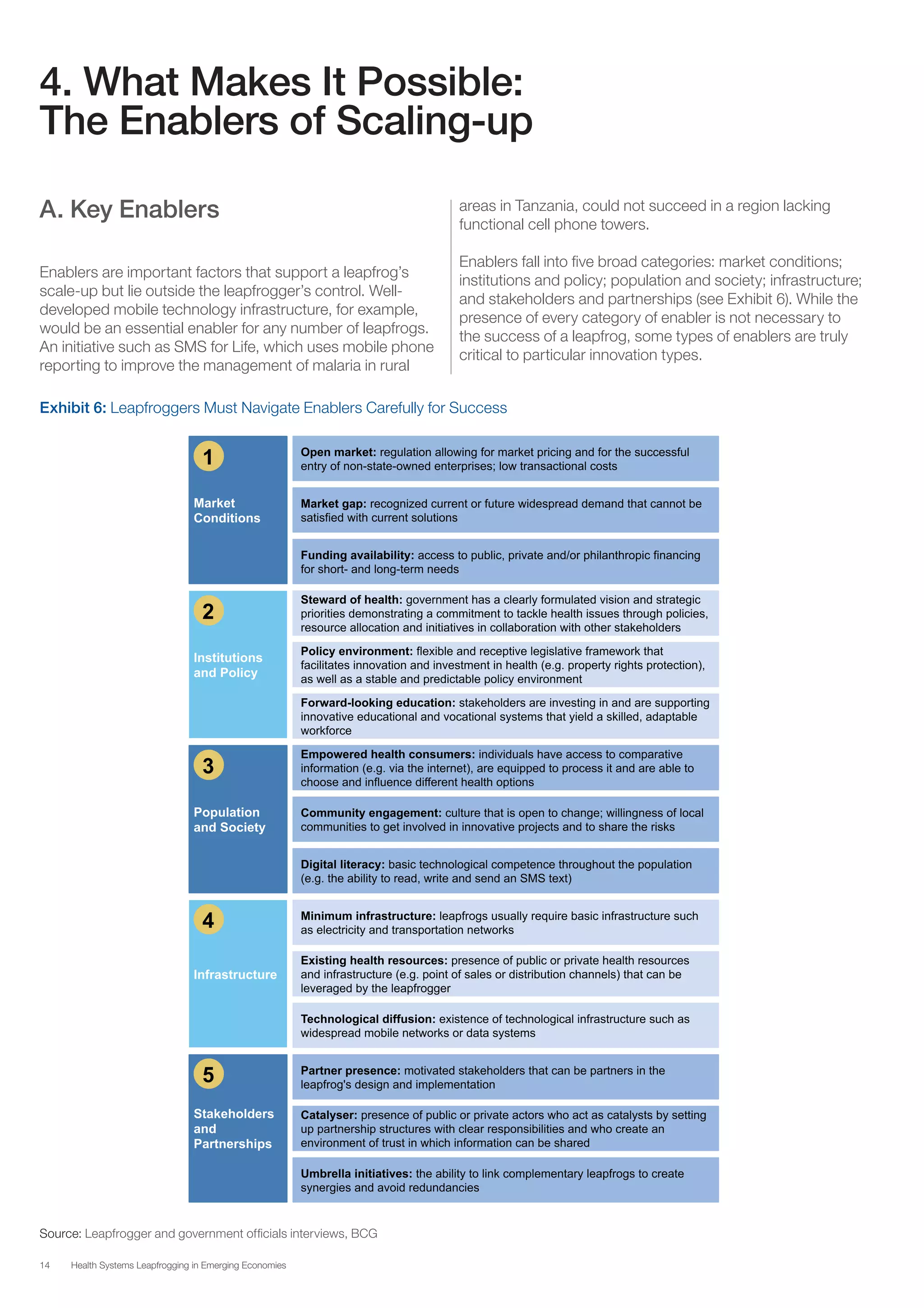 14 Health Systems Leapfrogging in Emerging Economies
4. What Makes It Possible:
The Enablers of Scaling-up
A. Key Enablers
Enablers are important factors that support a leapfrog’s
scale-up but lie outside the leapfrogger’s control. Well-
developed mobile technology infrastructure, for example,
would be an essential enabler for any number of leapfrogs.
An initiative such as SMS for Life, which uses mobile phone
reporting to improve the management of malaria in rural
areas in Tanzania, could not succeed in a region lacking
functional cell phone towers.
Enablers fall into five broad categories: market conditions;
institutions and policy; population and society; infrastructure;
and stakeholders and partnerships (see Exhibit 6). While the
presence of every category of enabler is not necessary to
the success of a leapfrog, some types of enablers are truly
critical to particular innovation types.
Exhibit 6: Leapfroggers Must Navigate Enablers Carefully for Success
Source: Leapfrogger and government officials interviews, BCG
 