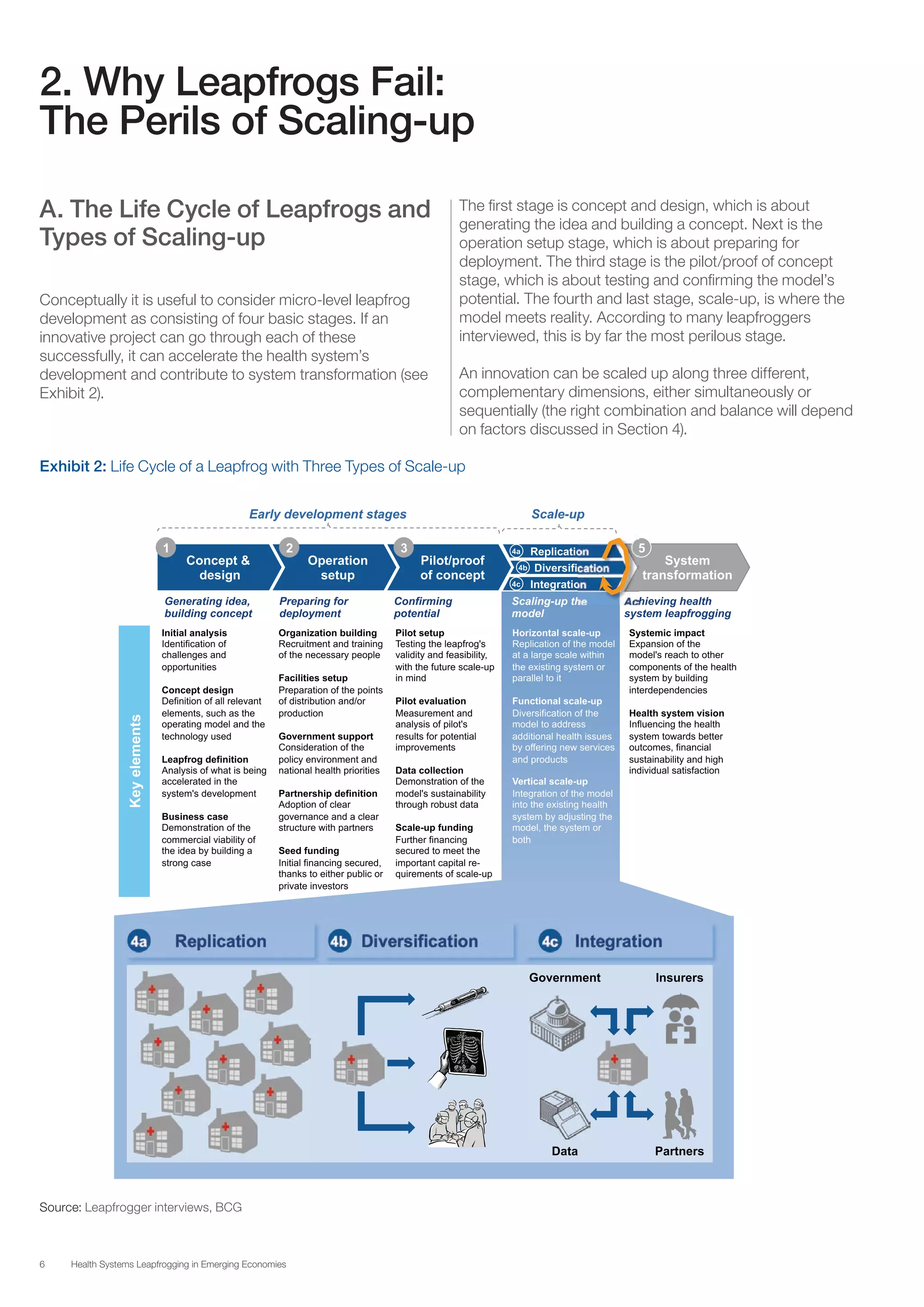 6 Health Systems Leapfrogging in Emerging Economies
2. Why Leapfrogs Fail:
The Perils of Scaling-up
A. The Life Cycle of Leapfrogs and
Types of Scaling-up
Conceptually it is useful to consider micro-level leapfrog
development as consisting of four basic stages. If an
innovative project can go through each of these
successfully, it can accelerate the health system’s
development and contribute to system transformation (see
Exhibit 2).
The first stage is concept and design, which is about
generating the idea and building a concept. Next is the
operation setup stage, which is about preparing for
deployment. The third stage is the pilot/proof of concept
stage, which is about testing and confirming the model’s
potential. The fourth and last stage, scale-up, is where the
model meets reality. According to many leapfroggers
interviewed, this is by far the most perilous stage.
An innovation can be scaled up along three different,
complementary dimensions, either simultaneously or
sequentially (the right combination and balance will depend
on factors discussed in Section 4).
Exhibit 2: Life Cycle of a Leapfrog with Three Types of Scale-up
Source: Leapfrogger interviews, BCG
 