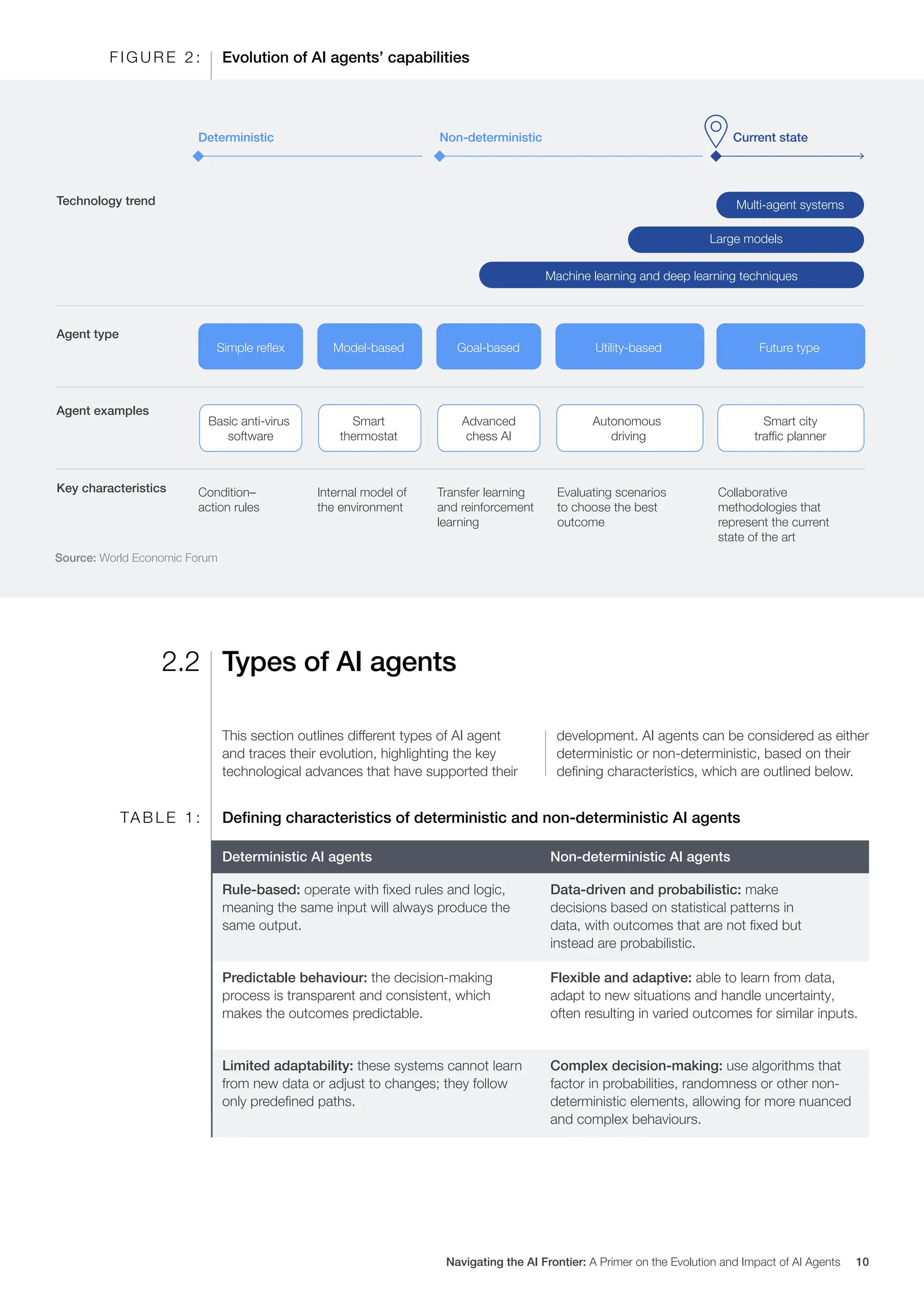 Evolution of AI agents’ capabilities
F I G U R E 2 :
TA B L E 1 :
Technology trend
Deterministic Non-deterministic Current state
Agent type
Simple reflex
Condition–
action rules
Internal model of
the environment
Transfer learning
and reinforcement
learning
Evaluating scenarios
to choose the best
outcome
Collaborative
methodologies that
represent the current
state of the art
Basic anti-virus
software
Smart
thermostat
Advanced
chess AI
Autonomous
driving
Smart city
traffic planner
Model-based Goal-based Utility-based
Machine learning and deep learning techniques
Large models
Multi-agent systems
Future type
Agent examples
Key characteristics
Source: World Economic Forum
Types of AI agents
2.2
This section outlines different types of AI agent
and traces their evolution, highlighting the key
technological advances that have supported their
development. AI agents can be considered as either
deterministic or non-deterministic, based on their
defining characteristics, which are outlined below.
Defining characteristics of deterministic and non-deterministic AI agents
Deterministic AI agents Non-deterministic AI agents
Rule-based: operate with fixed rules and logic,
meaning the same input will always produce the
same output.
Data-driven and probabilistic: make
decisions based on statistical patterns in
data, with outcomes that are not fixed but
instead are probabilistic.
Predictable behaviour: the decision-making
process is transparent and consistent, which
makes the outcomes predictable.
Flexible and adaptive: able to learn from data,
adapt to new situations and handle uncertainty,
often resulting in varied outcomes for similar inputs.
Limited adaptability: these systems cannot learn
from new data or adjust to changes; they follow
only predefined paths.
Complex decision-making: use algorithms that
factor in probabilities, randomness or other non-
deterministic elements, allowing for more nuanced
and complex behaviours.
Navigating the AI Frontier: A Primer on the Evolution and Impact of AI Agents 10
 