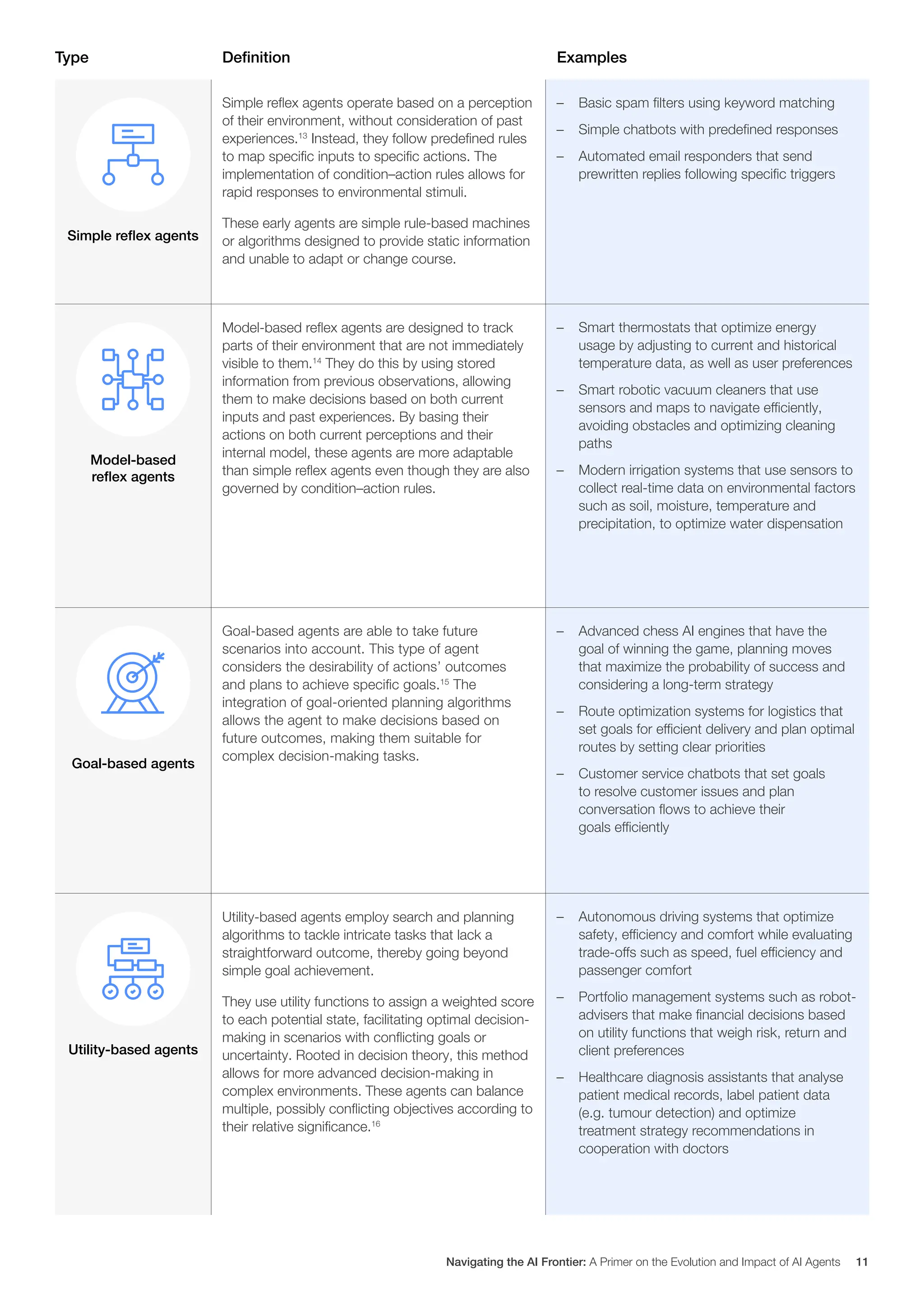 Simple reflex agents operate based on a perception
of their environment, without consideration of past
experiences.13
Instead, they follow predefined rules
to map specific inputs to specific actions. The
implementation of condition–action rules allows for
rapid responses to environmental stimuli.
These early agents are simple rule-based machines
or algorithms designed to provide static information
and unable to adapt or change course.
– Basic spam filters using keyword matching
– Simple chatbots with predefined responses
– Automated email responders that send
prewritten replies following specific triggers
Model-based reflex agents are designed to track
parts of their environment that are not immediately
visible to them.14
They do this by using stored
information from previous observations, allowing
them to make decisions based on both current
inputs and past experiences. By basing their
actions on both current perceptions and their
internal model, these agents are more adaptable
than simple reflex agents even though they are also
governed by condition–action rules.
Simple reflex agents
Model-based
reflex agents
Goal-based agents
Utility-based agents
– Smart thermostats that optimize energy
usage by adjusting to current and historical
temperature data, as well as user preferences
– Smart robotic vacuum cleaners that use
sensors and maps to navigate efficiently,
avoiding obstacles and optimizing cleaning
paths
– Modern irrigation systems that use sensors to
collect real-time data on environmental factors
such as soil, moisture, temperature and
precipitation, to optimize water dispensation
Goal-based agents are able to take future
scenarios into account. This type of agent
considers the desirability of actions’ outcomes
and plans to achieve specific goals.15
The
integration of goal-oriented planning algorithms
allows the agent to make decisions based on
future outcomes, making them suitable for
complex decision-making tasks.
– Advanced chess AI engines that have the
goal of winning the game, planning moves
that maximize the probability of success and
considering a long-term strategy
– Route optimization systems for logistics that
set goals for efficient delivery and plan optimal
routes by setting clear priorities
– Customer service chatbots that set goals
to resolve customer issues and plan
conversation flows to achieve their
goals efficiently
Utility-based agents employ search and planning
algorithms to tackle intricate tasks that lack a
straightforward outcome, thereby going beyond
simple goal achievement.
They use utility functions to assign a weighted score
to each potential state, facilitating optimal decision-
making in scenarios with conflicting goals or
uncertainty. Rooted in decision theory, this method
allows for more advanced decision-making in
complex environments. These agents can balance
multiple, possibly conflicting objectives according to
their relative significance.16
– Autonomous driving systems that optimize
safety, efficiency and comfort while evaluating
trade-offs such as speed, fuel efficiency and
passenger comfort
– Portfolio management systems such as robot-
advisers that make financial decisions based
on utility functions that weigh risk, return and
client preferences
– Healthcare diagnosis assistants that analyse
patient medical records, label patient data
(e.g. tumour detection) and optimize
treatment strategy recommendations in
cooperation with doctors
Type Definition Examples
Navigating the AI Frontier: A Primer on the Evolution and Impact of AI Agents 11
 