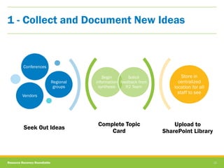 Resource Recovery Roundtable 1212
1 - Collect and Document New Ideas
Complete Topic
Card
Upload to
SharePoint Library
Begi...