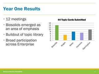 Resource Recovery Roundtable 21
• 12 meetings
• Biosolids emerged as
an area of emphasis
• Buildout of topic library
• Bro...