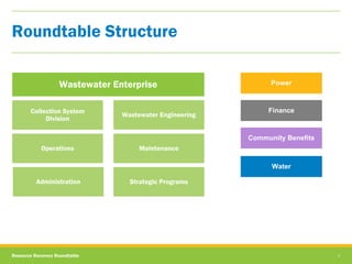 Resource Recovery Roundtable 44
Roundtable Structure
Collection System
Division
Wastewater Engineering
Operations Maintena...