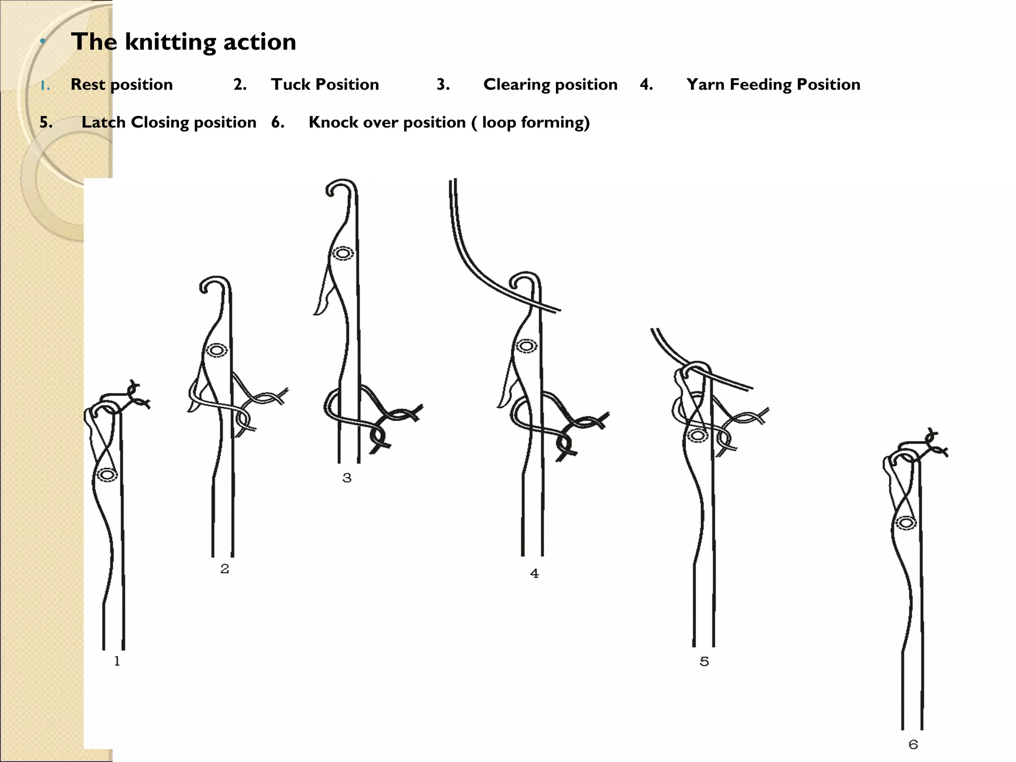 •

The knitting action

1.

Rest position

5.

2.

Tuck Position

Latch Closing position 6.

3.

Clearing position

Knock over position ( loop forming)

4.

Yarn Feeding Position

 