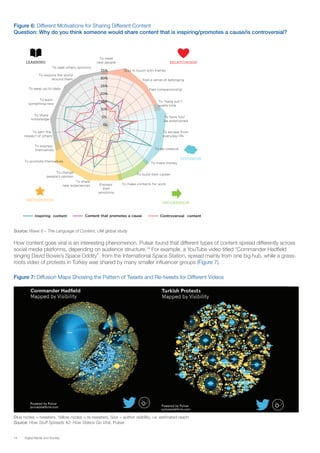 14 Digital Media and Society
Q: Now we would like you to think about why other people share the kinds of content you said you like. Why do you think someone would share content that…
Base: Global - Value that type of content
RELATIONSHIP
DIVERSION
PROGRESSION
RECOGNITION
LEARNING
To meet
new people
Stay in touch with friends
Feel a sense of belonging
Feel companionship
To “hang out”/
waste time
To have fun/
be entertained
To escape from
everyday life
To be creative
To make money
To build their career
To make contacts for work
To seek others opinions
Express
their
emotions
To share
new experiences
To change
people’s opinion
To promote themselves
To express
themselves
To explore the world
around them
To keep up-to-date
To learn
something new
To share
knowledge
To earn the
respect of others
Inspiring content Content that promotes a cause Controversial content
0
5%
10%
15%
20%
25%
30%
35%
Figure 6: Different Motivations for Sharing Different Content
Question: Why do you think someone would share content that is inspiring/promotes a cause/is controversial?
Source: Wave 8 – The Language of Content, UM global study
How content goes viral is an interesting phenomenon. Pulsar found that different types of content spread differently across
social media platforms, depending on audience structure.16
For example, a YouTube video titled “Commander Hadfield
singing David Bowie’s Space Oddity”, from the International Space Station, spread mainly from one big hub, while a grass-
roots video of protests in Turkey was shared by many smaller influencer groups (Figure 7).
Figure 7: Diffusion Maps Showing the Pattern of Tweets and Re-tweets for Different Videos
Blue nodes = tweeters. Yellow nodes = re-tweeters. Size = author visibility, i.e. estimated reach
Source: How Stuff Spreads #2: How Videos Go Viral, Pulsar
 