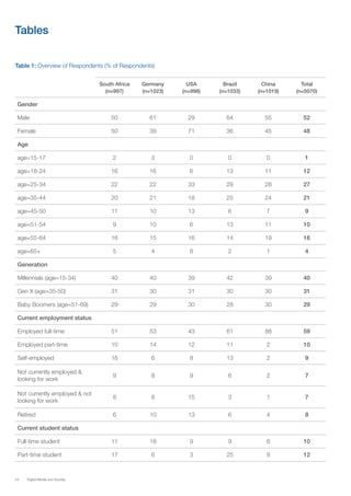 44 Digital Media and Society
Tables
Table 1: Overview of Respondents (% of Respondents)
South Africa
(n=997)
Germany
(n=1023)
USA
(n=998)
Brazil
(n=1033)
China
(n=1019)
Total
(n=5070)
Gender
Male 50 61 29 64 55 52
Female 50 39 71 36 45 48
Age
age=15-17 2 3 0 0 0 1
age=18-24 16 16 6 13 11 12
age=25-34 22 22 33 29 28 27
age=35-44 20 21 18 25 24 21
age=45-50 11 10 13 6 7 9
age=51-54 9 10 6 13 11 10
age=55-64 16 15 16 14 19 16
age=65+ 5 4 8 2 1 4
Generation
Millennials (age=15-34) 40 40 39 42 39 40
Gen X (age=35-50) 31 30 31 30 30 31
Baby Boomers (age=51-69) 29 29 30 28 30 29
Current employment status
Employed full-time 51 53 43 61 88 59
Employed part-time 10 14 12 11 2 10
Self-employed 16 6 8 13 2 9
Not currently employed &
looking for work
9 8 9 6 2 7
Not currently employed & not
looking for work
8 8 15 3 1 7
Retired 6 10 13 6 4 8
Current student status
Full-time student 11 18 9 9 6 10
Part-time student 17 6 3 25 8 12
 