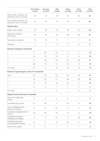 45Digital Media and Society
South Africa
(n=997)
Germany
(n=1023)
USA
(n=998)
Brazil
(n=1033)
China
(n=1019)
Total
(n=5070)
Not currently a student, but
planning to return to school
20 10 13 44 22 22
Not currently a student, not
planning to return to school
52 67 75 23 64 56
Marital status
Single, never married 32 39 34 26 16 29
Married or domestic
partnership
55 49 52 66 83 61
Separated or divorced 10 10 11 7 1 8
Widowed 2 2 3 2 0 2
Number of people in household
1 8 26 22 5 3 13
2 23 33 33 17 11 23
3 21 22 18 34 62 31
4 26 14 15 28 12 19
5 or more 21 5 12 16 12 13
Number of people aged under 18 in household
None 46 55 52 33 34 44
1 24 26 21 39 60 34
2 21 15 16 22 5 16
3 6 3 7 5 0 4
4 or more 2 1 4 1 0 2
Highest level of education completed
Did not complete high
school
4 5 2 3 1 3
Completed high school 27 39 17 20 6 22
Some college/technical
school or university
21 12 24 3 5 13
Completed college/technical
school
20 22 16 12 9 16
Completed university/
undergraduate degree
15 9 24 11 69 26
Completed graduate
school/ graduate degree
12 8 16 50 9 19
Prefer not to answer 2 6 1 1 1 2
 