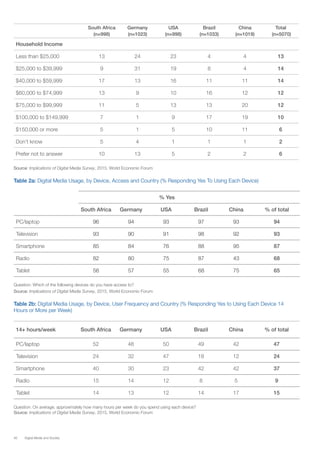 46 Digital Media and Society
South Africa
(n=998)
Germany
(n=1023)
USA
(n=998)
Brazil
(n=1033)
China
(n=1019)
Total
(n=5070)
Household Income
Less than $25,000 13 24 23 4 4 13
$25,000 to $39,999 9 31 19 8 4 14
$40,000 to $59,999 17 13 16 11 11 14
$60,000 to $74,999 13 9 10 16 12 12
$75,000 to $99,999 11 5 13 13 20 12
$100,000 to $149,999 7 1 9 17 19 10
$150,000 or more 5 1 5 10 11 6
Don’t know 5 4 1 1 1 2
Prefer not to answer 10 13 5 2 2 6
Source: Implications of Digital Media Survey, 2015, World Economic Forum
Table 2a: Digital Media Usage, by Device, Access and Country (% Responding Yes To Using Each Device)
% Yes
  South Africa Germany USA Brazil China % of total
PC/laptop 96 94 93 97 93 94
Television 93 90 91 98 92 93
Smartphone 85 84 76 88 95 87
Radio 82 80 75 87 43 68
Tablet 56 57 55 68 75 65
Question: Which of the following devices do you have access to?
Source: Implications of Digital Media Survey, 2015, World Economic Forum
Table 2b: Digital Media Usage, by Device, User Frequency and Country (% Responding Yes to Using Each Device 14
Hours or More per Week)
14+ hours/week South Africa Germany USA Brazil China % of total
PC/laptop 52 48 50 49 42 47
Television 24 32 47 18 12 24
Smartphone 40 30 23 42 42 37
Radio 15 14 12 8 5 9
Tablet 14 13 12 14 17 15
Question: On average, approximately how many hours per week do you spend using each device?
Source: Implications of Digital Media Survey, 2015, World Economic Forum
 