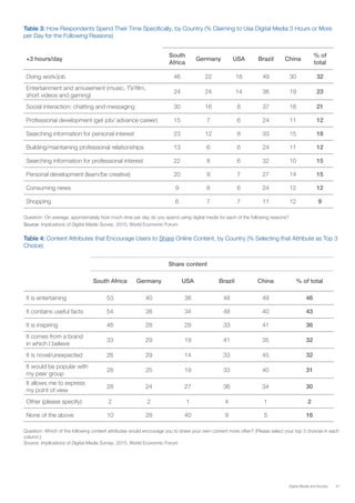 47Digital Media and Society
Table 3: How Respondents Spend Their Time Specifically, by Country (% Claiming to Use Digital Media 3 Hours or More
per Day for the Following Reasons)
+3 hours/day
South
Africa
Germany USA Brazil China
% of
total
Doing work/job 46 22 18 49 30 32
Entertainment and amusement (music, TV/film,
short videos and gaming)
24 24 14 36 19 23
Social interaction: chatting and messaging 30 16 8 37 18 21
Professional development (get job/ advance career) 15 7 6 24 11 12
Searching information for personal interest 23 12 8 33 15 18
Building/maintaining professional relationships 13 6 6 24 11 12
Searching information for professional interest 22 8 6 32 10 15
Personal development (learn/be creative) 20 9 7 27 14 15
Consuming news 9 8 6 24 12 12
Shopping 6 7 7 11 12 9
Question: On average, approximately how much time per day do you spend using digital media for each of the following reasons?
Source: Implications of Digital Media Survey, 2015, World Economic Forum
Table 4: Content Attributes that Encourage Users to Share Online Content, by Country (% Selecting that Attribute as Top 3
Choice)
 
Share content
South Africa Germany USA Brazil China % of total
It is entertaining 53 40 38 48 49 46
It contains useful facts 54 38 34 48 40 43
It is inspiring 46 28 29 33 41 36
It comes from a brand
in which I believe
33 29 19 41 35 32
It is novel/unexpected 26 29 14 33 45 32
It would be popular with
my peer group
28 25 19 33 40 31
It allows me to express
my point of view
28 24 27 36 34 30
Other (please specify): 2 2 1 4 1 2
None of the above 10 28 40 9 5 16
Question: Which of the following content attributes would encourage you to share your own content more often? (Please select your top 3 choices in each
column.)
Source: Implications of Digital Media Survey, 2015, World Economic Forum
 