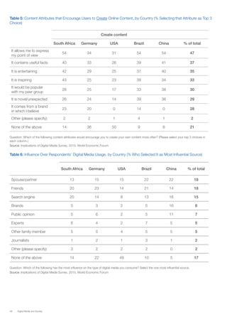 48 Digital Media and Society
Table 5: Content Attributes that Encourage Users to Create Online Content, by Country (% Selecting that Attribute as Top 3
Choice)
  Create content
South Africa Germany USA Brazil China % of total
It allows me to express
my point of view
54 34 31 54 54 47
It contains useful facts 40 33 26 39 41 37
It is entertaining 42 29 25 37 40 35
It is inspiring 43 25 23 39 34 33
It would be popular
with my peer group
28 25 17 33 38 30
It is novel/unexpected 26 24 14 39 36 29
It comes from a brand
in which I believe
23 20 0 14 0 28
Other (please specify): 2 2 1 4 1 2
None of the above 14 36 50 9 8 21
Question: Which of the following content attributes would encourage you to create your own content more often? (Please select your top 3 choices in
each column.)
Source: Implications of Digital Media Survey, 2015, World Economic Forum
Table 6: Influence Over Respondents’ Digital Media Usage, by Country (% Who Selected It as Most Influential Source)
  South Africa Germany USA Brazil China % of total
Spouse/partner 13 15 15 22 22 18
Friends 20 23 14 21 14 18
Search engine 20 14 8 13 16 15
Brands 5 3 2 5 16 8
Public opinion 5 6 2 5 11 7
Experts 6 4 2 7 5 5
Other family member 5 5 4 5 5 5
Journalists 1 2 1 3 1 2
Other (please specify) 3 2 2 2 0 2
None of the above	 14 22 49 10 5 17
Question: Which of the following has the most influence on the type of digital media you consume? Select the one most influential source.
Source: Implications of Digital Media Survey, 2015, World Economic Forum
 