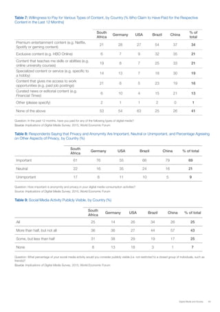 49Digital Media and Society
Table 7: Willingness to Pay for Various Types of Content, by Country (% Who Claim to Have Paid for the Respective
Content in the Last 12 Months)
 
South
Africa
Germany USA Brazil China
% of
total
Premium entertainment content (e.g. Netflix,
Spotify or gaming content)
21 28 27 54 37 34
Exclusive content (e.g. HBO Online) 6 7 9 32 35 21
Content that teaches me skills or abilities (e.g.
online university courses)
19 8 7 25 33 21
Specialized content or service (e.g. specific to
a hobby)
14 13 7 18 30 19
Content that gives me access to work
opportunities (e.g. paid job postings)
21 8 5 23 19 16
Curated news or editorial content (e.g.
Financial Times)
6 10 4 15 21 13
Other (please specify) 2 1 1 2 0 1
None of the above 53 54 63 25 26 41
Question: In the past 12 months, have you paid for any of the following types of digital media?
Source: Implications of Digital Media Survey, 2015, World Economic Forum
Table 8: Respondents Saying that Privacy and Anonymity Are Important, Neutral or Unimportant, and Percentage Agreeing
on Other Aspects of Privacy, by Country (%)
South
Africa
Germany USA Brazil China % of total
Important 61 76 55 66 79 69
Neutral 22 16 35 24 16 21
Unimportant 17 8 11 10 5 9
Question: How important is anonymity and privacy in your digital media consumption activities?
Source: Implications of Digital Media Survey, 2015, World Economic Forum
Table 9: Social Media Activity Publicly Visible, by Country (%)
South
Africa
Germany USA Brazil China % of total
All 25 14 26 34 26 25
More than half, but not all 36 36 27 44 57 43
Some, but less than half 31 38 29 19 17 25
None 8 13 18 3 1 7
Question: What percentage of your social media activity would you consider publicly visible (i.e. not restricted to a closed group of individuals, such as
friends)?
Source: Implications of Digital Media Survey, 2015, World Economic Forum
 