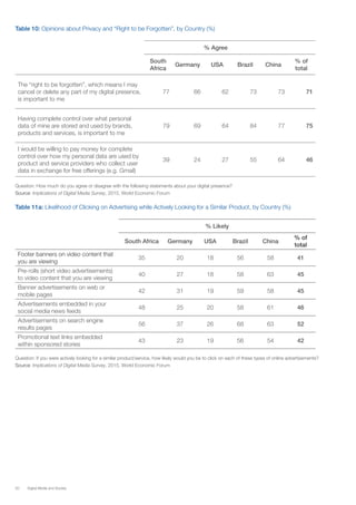 50 Digital Media and Society
Table 10: Opinions about Privacy and “Right to be Forgotten”, by Country (%)
  % Agree
 
South
Africa
Germany USA Brazil China
% of
total
The “right to be forgotten”, which means I may
cancel or delete any part of my digital presence,
is important to me
77 66 62 73 73 71
Having complete control over what personal
data of mine are stored and used by brands,
products and services, is important to me
79 69 64 84 77 75
I would be willing to pay money for complete
control over how my personal data are used by
product and service providers who collect user
data in exchange for free offerings (e.g. Gmail)
39 24 27 55 64 46
Question: How much do you agree or disagree with the following statements about your digital presence?
Source: Implications of Digital Media Survey, 2015, World Economic Forum
Table 11a: Likelihood of Clicking on Advertising while Actively Looking for a Similar Product, by Country (%)
% Likely
South Africa Germany USA Brazil China
% of
total
Footer banners on video content that
you are viewing
35 20 18 56 58 41
Pre-rolls (short video advertisements)
to video content that you are viewing
40 27 18 58 63 45
Banner advertisements on web or
mobile pages
42 31 19 59 58 45
Advertisements embedded in your
social media news feeds
48 25 20 58 61 46
Advertisements on search engine
results pages
56 37 26 68 63 52
Promotional text links embedded
within sponsored stories
43 23 19 56 54 42
Question: If you were actively looking for a similar product/service, how likely would you be to click on each of these types of online advertisements?
Source: Implications of Digital Media Survey, 2015, World Economic Forum
 
