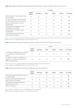 51Digital Media and Society
Table 11b: Likelihood of Clicking on Advertising while Not Actively Looking for a Similar Product, by Country (%)
% Likely
South
Africa
Germany USA Brazil China % of total
Footer banners on video content that
you are viewing
18 14 14 41 53 32
Pre-rolls (short video advertisements)
to video content that you are viewing
23 18 14 44 59 36
Banner advertisements on web or
mobile pages
22 18 14 42 53 34
Advertisements embedded in your
social media news feeds
29 15 15 47 56 37
Advertisements on search engine
results pages
31 22 17 51 59 40
Promotional text links embedded
within sponsored stories
24 14 13 44 52 33
Question: If you were not actively looking for a similar product/service, how likely would you be to click on each of these types of online advertisements?
Source: Implications of Digital Media Survey, 2015, World Economic Forum
Table 12: Respondents Saying They Express Opinions Publicly and within Peer Group, by Country (%)
  % Yes
South
Africa
Germany USA Brazil China % of total
I am likely to publicly express my interest
in, or support for, a brand via social
media
57 33 42 70 77 60
I am likely to express my interest in, or
support for, a brand via social media
within my peer group
64 41 45 75 79 65
Question: How much do you agree or disagree with the following statements about social media sites?
Source: Implications of Digital Media Survey, 2015, World Economic Forum
Table 13: Respondents Who Have Set Up Ad-Blocking Tools, by Country (%)
  South
Africa
Germany USA Brazil China % of total
Third-party advertising blocker tools (e.g.
for web browser)
31 41 19 31 43 35
Privacy control tools that block third-
party trackers and cookies
39 37 20 42 32 34
Advertisement blocking settings for
social media accounts
23 25 13 20 28 23
None of the above 47 37 69 43 39 46
Question: Have you installed or set up any of the following tools on your device(s)?
Source: Implications of Digital Media Survey, 2015, World Economic Forum
 