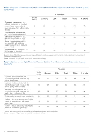 52 Digital Media and Society
Table 14: Corporate Social Responsibility Efforts Deemed Most Important for Media and Entertainment Brands to Support,
by Country (%)
% Important
South
Africa
Germany USA Brazil China % of total
Corporate transparency (e.g.
educate customers on how their
personal data are stored and
used, providing them full control to
decide)
73 59 54 85 79 72
Environmental sustainability
(e.g. use of sustainable energy)
74 58 50 84 81 72
Ethical labour practices (e.g.
gender parity and equal pay)
66 56 54 80 80 69
Social impact accountability
(e.g. establish anti-addictive
support group for own products
and services)
63 50 41 80 80 66
Philanthropy (e.g. financial or in-
kind support of charities)
60 32 45 77 69 59
Question: Which of the following corporate social responsibility efforts would you say are most important for media and entertainment brands and
companies to actively support?
Source: Implications of Digital Media Survey, 2015, World Economic Forum
Table 15: Opinions on How Digital Media Has Influenced Quality of life and Desires to Reduce Digital Media Usage, by
Country (%)
% Agree
South
Africa
Germany USA Brazil China % of total
My digital media use in the last 12
months has generally improved my
overall quality of life
48 30 27 61 66 50
My digital media use in the last 12
months has generally improved the
overall quality of my social life
46 24 27 63 68 50
My digital media use in the last 12
months has generally improved the
quality of my professional life
53 24 23 67 66 50
Digital media has transformed how I work 61 36 30 66 71 56
I believe I should reduce my use of digital
media for entertainment and social
networking
28 23 26 35 44 33
I believe I should reduce my use of digital
media for information-gathering
19 19 21 33 41 29
Question: How much do you agree or disagree with the following statements about digital media?
Source: Implications of Digital Media Survey, 2015, World Economic Forum
 