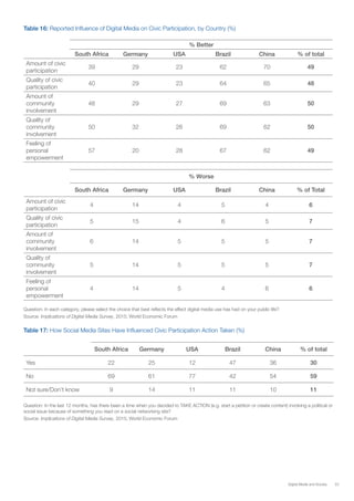 53Digital Media and Society
Table 16: Reported Influence of Digital Media on Civic Participation, by Country (%)
% Better
  South Africa Germany USA Brazil China % of total
Amount of civic
participation
39 29 23 62 70 49
Quality of civic
participation
40 29 23 64 65 48
Amount of
community
involvement
48 29 27 69 63 50
Quality of
community
involvement
50 32 26 69 62 50
Feeling of
personal
empowerment
57 20 28 67 62 49
% Worse
  South Africa Germany USA Brazil China % of Total
Amount of civic
participation
4 14 4 5 4 6
Quality of civic
participation
5 15 4 6 5 7
Amount of
community
involvement
6 14 5 5 5 7
Quality of
community
involvement
5 14 5 5 5 7
Feeling of
personal
empowerment
4 14 5 4 6 6
Question: In each category, please select the choice that best reflects the effect digital media use has had on your public life?
Source: Implications of Digital Media Survey, 2015, World Economic Forum
Table 17: How Social Media Sites Have Influenced Civic Participation Action Taken (%)
South Africa Germany USA Brazil China % of total
Yes 22 25 12 47 36 30
No 69 61 77 42 54 59
Not sure/Don’t know 9 14 11 11 10 11
Question: In the last 12 months, has there been a time when you decided to TAKE ACTION (e.g. start a petition or create content) involving a political or
social issue because of something you read on a social networking site?
Source: Implications of Digital Media Survey, 2015, World Economic Forum
 