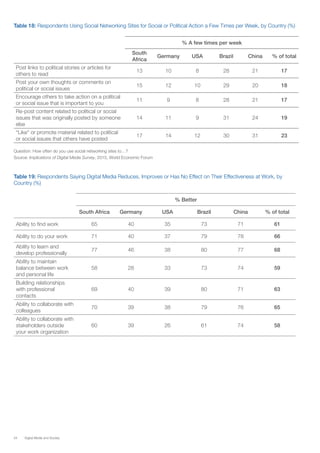 54 Digital Media and Society
Table 18: Respondents Using Social Networking Sites for Social or Political Action a Few Times per Week, by Country (%)
% A few times per week
 
South
Africa
Germany USA Brazil China % of total
Post links to political stories or articles for
others to read
13 10 8 28 21 17
Post your own thoughts or comments on
political or social issues
15 12 10 29 20 18
Encourage others to take action on a political
or social issue that is important to you
11 9 8 28 21 17
Re-post content related to political or social
issues that was originally posted by someone
else
14 11 9 31 24 19
“Like” or promote material related to political
or social issues that others have posted
17 14 12 30 31 23
Question: How often do you use social networking sites to…?
Source: Implications of Digital Media Survey, 2015, World Economic Forum
Table 19: Respondents Saying Digital Media Reduces, Improves or Has No Effect on Their Effectiveness at Work, by
Country (%)
% Better
South Africa Germany USA Brazil China % of total
Ability to find work 65 40 35 73 71 61
Ability to do your work 71 40 37 79 78 66
Ability to learn and
develop professionally
77 46 38 80 77 68
Ability to maintain
balance between work
and personal life
58 28 33 73 74 59
Building relationships
with professional
contacts
69 40 39 80 71 63
Ability to collaborate with
colleagues
70 39 38 79 76 65
Ability to collaborate with
stakeholders outside
your work organization
60 39 26 61 74 58
 