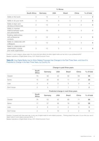 55Digital Media and Society
% Worse
South Africa Germany USA Brazil China % of total
Ability to find work 3 12 4 2 2 4
Ability to do your work 4 14 5 3 2 5
Ability to learn and
develop professionally
2 13 4 3 2 4
Ability to maintain
balance between work
and personal life
8 19 6 5 3 7
Building relationships
with professional
contacts
2 12 4 2 4 5
Ability to collaborate with
colleagues
3 13 4 2 3 4
Ability to collaborate with
stakeholders outside
your work organization
3 12 5 3 2 4
Question: In each category, please select the choice that best reflects the effect digital media use has had on your professional life?
Source: Implications of Digital Media Survey, 2015, World Economic Forum
Table 20: How Digital Media Use for Work-Related Purposes Has Changed in the Past Three Years, and How It Is
Predicted to Change in the Next Three Years, by Country (%)
Change in past three years
South
Africa
Germany USA Brazil China % of total
Greater 79 58 43 82 69 69
Same 15 32 45 11 27 25
Less 4 8 5 5 3 4
Don’t know 2 3 7 1 1 2
Predicted change in next three years
South
Africa
Germany USA Brazil China % of total
Greater 78 53 42 80 71 68
Same 17 37 45 16 26 26
Less 3 6 4 2 3 3
Don’t know 2 4 10 2 2 3
Question: Compared with three years ago, is your use of digital media for work-related purposes….Thinking ahead three years, do you think your use of
digital media for work-related purposes will be…?
Source: Implications of Digital Media Survey, 2015, World Economic Forum
 