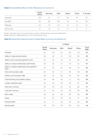 56 Digital Media and Society
Table 21: Social Media’s Effect on Work-Effectiveness, by Country (%)
South
Africa
Germany USA Brazil China % of total
Improves 29 14 11 64 61 42
No effect 45 56 68 19 27 39
Reduces 24 19 13 14 9 14
Don’t know 3 10 9 3 3 5
Question: What effect does use of social media (e.g. YouTube or Facebook) have on your work effectiveness?
Source: Implications of Digital Media Survey, 2015, World Economic Forum
Table 22: Respondents Reporting Impact of Digital Media, by Country and Attribute (%)
% Better
South
Africa
Germany USA Brazil China
% of
total
Empathy 63 28 32 63 70 54
Ability to make physical friends 38 24 21 60 64 45
Ability to find a physical significant other 30 20 16 51 64 41
Ability to maintain relationships with friends 65 38 41 73 72 61
Ability to maintain relationship with significant
other
45 23 20 58 70 48
Oral communication skills 45 25 21 58 59 45
Written communication skills 59 42 30 67 65 55
Critical thinking and problem solving 62 39 28 71 69 56
Length of attention span 45 25 20 58 61 45
Short-term memory 42 29 22 54 66 47
Long-term memory 47 26 23 59 56 45
Motor skills 50 34 28 63 59 49
Stress 37 20 20 45 51 37
Physical health 34 17 20 46 59 39
Mental health 48 28 24 60 66 49
 