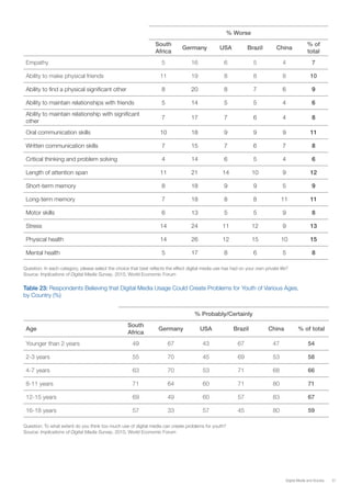 57Digital Media and Society
% Worse
South
Africa
Germany USA Brazil China
% of
total
Empathy 5 16 6 5 4 7
Ability to make physical friends 11 19 8 8 8 10
Ability to find a physical significant other 8 20 8 7 6 9
Ability to maintain relationships with friends 5 14 5 5 4 6
Ability to maintain relationship with significant
other
7 17 7 6 4 8
Oral communication skills 10 18 9 9 9 11
Written communication skills 7 15 7 6 7 8
Critical thinking and problem solving 4 14 6 5 4 6
Length of attention span 11 21 14 10 9 12
Short-term memory 8 18 9 9 5 9
Long-term memory 7 18 8 8 11 11
Motor skills 6 13 5 5 9 8
Stress 14 24 11 12 9 13
Physical health 14 26 12 15 10 15
Mental health 5 17 8 6 5 8
Question: In each category, please select the choice that best reflects the effect digital media use has had on your own private life?
Source: Implications of Digital Media Survey, 2015, World Economic Forum
Table 23: Respondents Believing that Digital Media Usage Could Create Problems for Youth of Various Ages,
by Country (%)
% Probably/Certainly
Age
South
Africa
Germany USA Brazil China % of total
Younger than 2 years 49 67 43 67 47 54
2-3 years 55 70 45 69 53 58
4-7 years 63 70 53 71 68 66
8-11 years 71 64 60 71 80 71
12-15 years 69 49 60 57 83 67
16-18 years 57 33 57 45 80 59
Question: To what extent do you think too much use of digital media can create problems for youth?
Source: Implications of Digital Media Survey, 2015, World Economic Forum
 