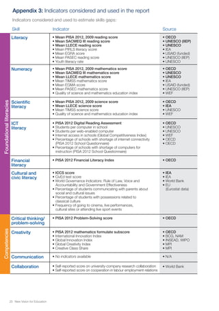 FoundationalliteraciesCompetencies
Appendix 3: Indicators considered and used in the report
• PISA 2012 Financial Literacy Index
• ICCS score
• CivEd test score
• World Governance Indicators: Rule of Law, Voice and
Accountability and Government Effectiveness
• Percentage of students communicating with parents about
social and cultural issues
• Percentage of students with possessions related to
classical culture
• Frequency of going to cinema, live performances,
cultural sites or attending live sport events
• PISA 2012 mathematics formulate subscore
• International Innovation Index
• Global Innovation Index
• Global Creativity Index
• Creative Class Share
• PISA 2012 Problem-Solving score
• OECD
• IEA
• IEA
• World Bank
• EU
(Eurostat data)
• OECD
• BCG, NAM
• INSEAD, WIPO
• MPI
• MPI
• OECD
Financial
literacy
Cultural and
civic literacy
Critical thinking/
problem-solving
Creativity
• No indicators available
• Self-reported score on university-company research collaboration
• Self-reported score on cooperation in labour employment relations
• N/A
• World Bank
Communication
Collaboration
• Mean PISA 2012, 2009 reading score
• Mean SACMEQ III reading score
• Mean LLECE reading score
• Mean PIRLS literacy score
• Mean EGRA score
• Mean PASEC reading score
• Youth literacy rate
• Mean PISA 2012, 2009 mathematics score
• Mean SACMEQ III mathematics score
• Mean LLECE mathematics score
• Mean TIMSS mathematics score
• Mean EGMA score
• Mean PASEC mathematics score
• Quality of science and mathematics education index
• PISA 2012 Digital Reading Assessment
• Students per computer in school
• Students per web-enabled computer
• Internet access in schools (Global Competitiveness Index)
• Percentage of schools with shortage of internet connectivity
(PISA 2012 School Questionnaire)
• Percentage of schools with shortage of computers for
instruction (PISA 2012 School Questionnaire)
• Mean PISA 2012, 2009 science score
• Mean LLECE science score
• Mean TIMSS science score
• Quality of science and mathematics education index
• OECD
• UNESCO (IIEP)
• UNESCO
• IEA
• USAID (funded)
• UNESCO (IIEP)
• UNESCO
• OECD
• UNESCO
• UNESCO
• IEA
• USAID (funded)
• UNESCO (IIEP)
• WEF
• OECD
• UNESCO
• UNESCO
• WEF
• OECD
• OECD
• OECD
• IEA
• UNESCO
• WEF
Skill
Literacy
Numeracy
Scientific
literacy
ICT
literacy
Indicator Source
Indicators considered and used to estimate skills gaps:
25 New Vision for Education
 
