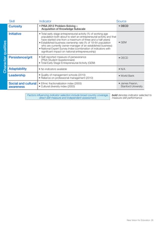 Characterqualities
• Self-reported measure of perseverance
(PISA Student Questionnaire)
• Total Early Stage Entrepreneurial Activity (GEM)
• OECDPersistence/grit
• PISA 2012 Problem-Solving –
Acquisition of Knowledge Subscale
• OECDCuriosity
Factors influencing indicator selection include broad country coverage,
direct skill measure and independent assessment.
• No indicators available
• Total early stage entrepreneurial activity (% of working age
population both about to start an entrepreneurial activity and that
have started one from a maximum of three and a half years)
• Established business ownership rate (% of 18-64 population
who are currently owner-manager of an established business)
• National Expert Survey Index (combination of indicators with
significant impact on national entrepreneurship)
• GEM
• N/A
Initiative
Adaptability
• Quality of management schools (2010)
• Reliance on professional management (2010)
• World BankLeadership
• Ethnic fractionalization index (2003)
• Cultural diversity index (2003)
• James Fearon,
Stanford University
Social and cultural
awareness
Skill Indicator Source
bold denotes indicator selected to
measure skill performance
New Vision for Education 26
 