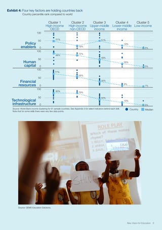 New Vision for Education 6
51%
86%
77%
80%
0
50
100
0
50
100
0
50
100
0
50
100
Policy
enablers
Human
capital
Financial
resources
Technological
infrastructure
Exhibit 4: Four key factors are holding countries back
Country percentile rank compared to world
High-income
OECD
High-income
non-OECD
Upper-middle
income
Lower-middle
income
Low-income
MedianCountry
18%
72%
56%
79%
51%
49%
30%
40%
18%
26%
9%
18%
5%
5%
1%
5%
Source: GEMS Education Solutions.
Source: World Bank income clustering for 91 sample countries. See Appendix 3 for select indicators behind each skill.
Note that for some skills there were very few data points.
Cluster 1 Cluster 2 Cluster 3 Cluster 4 Cluster 5
 