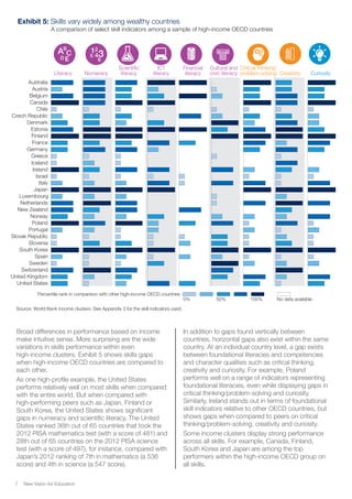 Broad differences in performance based on income
make intuitive sense. More surprising are the wide
variations in skills performance within even
high-income clusters. Exhibit 5 shows skills gaps
when high-income OECD countries are compared to
each other.
As one high-profile example, the United States
performs relatively well on most skills when compared
with the entire world. But when compared with
high-performing peers such as Japan, Finland or
South Korea, the United States shows significant
gaps in numeracy and scientific literacy. The United
States ranked 36th out of 65 countries that took the
2012 PISA mathematics test (with a score of 481) and
28th out of 65 countries on the 2012 PISA science
test (with a score of 497), for instance, compared with
Japan’s 2012 ranking of 7th in mathematics (a 536
score) and 4th in science (a 547 score).
In addition to gaps found vertically between
countries, horizontal gaps also exist within the same
country. At an individual country level, a gap exists
between foundational literacies and competencies
and character qualities such as critical thinking,
creativity and curiosity. For example, Poland
performs well on a range of indicators representing
foundational literacies, even while displaying gaps in
critical thinking/problem-solving and curiosity.
Similarly, Ireland stands out in terms of foundational
skill indicators relative to other OECD countries, but
shows gaps when compared to peers on critical
thinking/problem-solving, creativity and curiosity.
Some income clusters display strong performance
across all skills. For example, Canada, Finland,
South Korea and Japan are among the top
performers within the high-income OECD group on
all skills.
New Vision for Education7
D E
45
6
Percentile rank in comparison with other high-income OECD countries
0% 50% 100% No data available
Japan
Chile
South Korea
Luxembourg
Finland
Iceland
Ireland
Denmark
Czech Republic
Italy
Israel
Austria
Canada
Poland
Portugal
Slovak Republic
Slovenia
Estonia
New Zealand
Spain
Sweden
Australia
Literacy Numeracy
Scientific
literacy
ICT
literacy
Financial
literacy
Cultural and
civic literacy
Critical thinking/
problem-solving Creativity Curiosity
Netherlands
Belgium
Switzerland
Germany
Greece
France
Norway
United Kingdom
United States
Exhibit 5: Skills vary widely among wealthy countries
A comparison of select skill indicators among a sample of high-income OECD countries
Source: World Bank income clusters. See Appendix 3 for the skill indicators used.
 