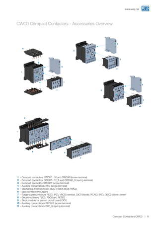 1
2
3
4
5
6
7
8
9
10
11
- Compact contactors CWC07...16 and CWCA0 (screw terminal)
- Compact contactors CWC07...12_S and CWCA0_S (spring terminal)
- Compact contactor CWC025 (screw terminal)
- Auxiliary contact block BFC (screw terminal)
- Mechanical interlock block BIC0 or latch block RMC0
- Easy connection busbars
- Surge supressor blocks RCC0 (RC), VRC0 (varistor), DIC0 (diode), RCAC0 (RC), DIZC0 (diode+zener)
- Electronic timers TEC0, TDC0 and TETC0
- Block module for printed circuit board CIC0
- Auxiliary contact block BFC025 (screw terminal)
- Auxiliary contact block BFC_S (spring terminal)
CWC0 Compact Contactors - Accessories Overview
8
2
8
7
7
11
10
7
7
4
45
6
1
1
9
3
8
9
www.weg.net
11Compact Contactors CWC0
 