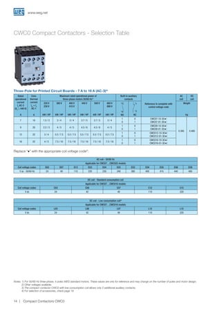Three-Pole for Printed Circuit Boards - 7 A to 16 A (AC-3)4)
Rated
operational
current
Ie
AC-3
(Ue
≤ 440 V)
A
Conv.
thermal
current
Ith
= Ie
AC-1
A
Maximum rated operational power of
three-phase motors 50/60 Hz1)
Built-in auxiliary
contacts
Reference to complete with
control voltage code
AC
coil
DC
coil
220 V
230 V
kW / HP
380 V
kW / HP
400 V
415 V
kW / HP
440 V
kW / HP
500 V
kW / HP
660 V
690 V
kW / HP
4
3
NO
2
1
NC
Weight
kg
7 18 1.5 / 2 3 / 4 3 / 4 3.7 / 5 3.7 / 5 3 / 4
1
0
0
1
CWC07-10-30♦I
CWC07-01-30♦I
0.395 0.480
9 20 2.2 / 3 4 / 5 4 / 5 4.5 / 6 4.5 / 6 4 / 5
1
0
0
1
CWC09-10-30♦I
CWC09-01-30♦I
12 22 3 / 4 5.5 / 7.5 5.5 / 7.5 5.5 / 7.5 5.5 / 7.5 5.5 / 7.5
1
0
0
1
CWC012-10-30♦I
CWC012-01-30♦I
16 22 4 / 5 7.5 / 10 7.5 / 10 7.5 / 10 7.5 / 10 7.5 / 10
1
0
0
1
CWC016-10-30♦I
CWC016-01-30♦I
DC coil - Standard consumption coil
Applicable for CWC07…CWC016 models
Coil voltage codes C03 C06 C07 C12 C15
V dc 24 42 48 110 220
DC coil - Low consumption coil3)
Applicable for CWC07…CWC016 models
Coil voltage codes L03 L06 L07 L12 L15
V dc 24 42 48 110 220
Notes: 1) For 50/60 Hz three-phase, 4 poles WEG standard motors. These values are only for reference and may change on the number of poles and motor design;
2) Other voltages available;
3) The compact contactor CWC0 with low consumption coil allows only 2 additional auxiliary contacts;
4) For selection of accessories, check page 18.
AC coil - 50/60 Hz
Applicable for CWC07…CWC025 models
Coil voltage codes D02 D07 D13 D23 D24 D25 D33 D34 D35 D36 D39
V ac - 50/60 Hz 24 48 110 220 230 240 380 400 415 440 480
CWC0 Compact Contactors - Selection Table
Replace “♦” with the appropriate coil voltage code2)
.
www.weg.net
14 Compact Contactors CWC0
 