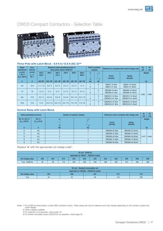 DC coil - Standard consumption coil
Applicable for CWCH07...CWCH016 models
Coil voltage codes C03 C06 C07 C12 C15
V dc 24 42 48 110 220
Three-Pole with Latch Block - 5.6 A to 12.8 A (AC-3)3)4)
Rated
operational
current
Ie
AC-3
(Ue
≤ 440 V)
A
Conv.
thermal
current
Ith
= Ie
AC-1
A
Maximum rated operational power of
three-phase motors 50/60 Hz1)
Built-in auxiliary
contacts
Reference to complete with control voltage code
AC
coil
DC
coil
220 V
230 V
kW /HP
380 V
kW / HP
400 V
415 V
kW / HP
440 V
kW / HP
500 V
kW / HP
660 V
690 V
kW / HP
4
3
NO
2
1
NC
Screw
terminal
Spring
terminal
Weight
kg
5.6 14.4 1.1 / 1.5 2.2 / 3 2.2 / 3 2.2 / 3 2.2 / 3 3 / 4
1
0
0
1
CWCH7-10-30♦
CWCH7-01-30♦
CWCH7-10-30♦S
CWCH7-01-30♦S
0.395 0.480
7.2 16 1.5 / 2 3 / 4 3 / 4 3.7 / 5 3.7 / 5 3.7 / 5
1
0
0
1
CWCH09-10-30♦
CWCH09-01-30♦
CWCH09-10-30♦S
CWCH09-01-30♦S
9.6 17.6 2.2 / 3 4.5 / 6 4.5 / 6 4.5 / 6 5.5 / 7.5 5.5 / 7.5
1
0
0
1
CWCH012-10-30♦
CWCH012-01-30♦
CWCH012-10-30♦S
CWCH012-01-30♦S
12.8 17.6 3 / 4 5.5 / 7.5 5.5 / 7.5 5.5 / 7.5 7.5 / 10 7.5 / 10
1
0
0
1
CWCH016-10-30♦
CWCH016-01-30♦
CWCH016-10-30♦S
CWCH016-01-30♦S
Notes: 1) For 50/60 Hz three-phase, 4 poles WEG standard motors. These values are only for reference and may change depending on the number of poles and
motor design;
2) Other voltages available;
3) For selection of accessories, check page 18;
	4) For further information about CWCH0 an its operation, check page 30.
Control Relay with Latch Block
Rated operational current Ie Number of auxiliary contacts Reference code to complete with voltage code
AC
coil
DC
coil
AC-14 / AC-15
(Ue
≤ 230 V)
A
DC-13
(Ue
≤ 24 V)
A
4
3
NO
2
1
NC
Screw
terminal
Spring
terminal
Weight
kg
8 4.8 2 2 CWCHA0-22-00♦ CWCHA0-22-00♦S
0.377 0.444
8 4.8 3 1 CWCHA0-31-00♦ CWCHA0-31-00♦S
8 4.8 4 - CWCHA0-40-00♦ CWCHA0-40-00♦S
8 4.8 1 3 CWCHA0-13-00♦ CWCHA0-13-00♦S
8 4.8 - 4 CWCHA0-04-00♦ CWCHA0-04-00♦S
AC coil - 50/60 Hz
Applicable for CWC07…CWC025 models
Coil voltage codes D02 D07 D13 D23 D24 D25 D33 D34 D35 D36 D39
V ac - 50/60 Hz 24 48 110 220 230 240 380 400 415 440 480
CWC0 Compact Contactors - Selection Table
Replace “♦” with the appropriate coil voltage code2)
.
www.weg.net
17Compact Contactors CWC0
 