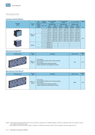 Mechanical Interlock2)
Mechanical Latch Block2)
Illustrative picture
For use
with
Description Reference code
Weight
kg
CWC07...16
CWCA0
- Front mouting;
- For the mechanical interlock using 2 compact contactors
(AC or DC coil);
- Can be mounted with the following accessories:
auxiliary contact block, surge suppressor and timers.
BIC0 0.014
Illustrative picture
For use
with
Description Reference code
Weight
kg
CWC07...16
CWCA0
- Front mouting;
- For the mechanical interlock using 2 compact contactors
(AC or DC coil);
- Can be mounted with the following accessories:
auxiliary contact block, surge suppressor and timers.
RMC0 0.014
Accessories
Auxiliary Contact Blocks
Illustrative
picture
For use
with
Max.
number of
contacts/
compact
contator
Auxiliary
contacts
For use with CWC0
(3 pole)
For use with CWC0
(4 pole)
For use with CWCA0 Weight
kg
NO NC
Reference code Reference code Reference code
Screw
terminal
Spring
terminal
Screw
terminal
Spring
terminal
Screw
terminal
Spring
terminal
CWC07...16
CWCA0
2
2 0 BFC0-20 BFC0-20S BFC4-20 BFC4-20S BFCA-20 BFCA-20S
0.03
1 1 BFC0-11 BFC0-11S BFC4-11 BFC4-11S BFCA-11 BFCA-11S
0 2 BFC0-02 BFC0-02S BFC4-02 BFC4-02S BFCA-02 BFCA-02S
4
4 0 BFC0-401)
BFC0-40S1)
BFC4-401)
BFC4-40S1)
BFCA-401)
BFCA-40S1)
2 2 BFC0-221)
BFC0-22S1)
BFC4-221)
BFC4-22S1)
BFCA-221)
BFCA-22S1)
0 4 BFC0-042)
BFC0-04S2)
BFC4-042)
BFC4-04S2)
BFCA-042)
BFCA-04S2)
3 1 BFC0-311)
BFC0-31S1)
BFC4-311)
BFC4-31S1)
BFCA-311)
BFCA-31S1)
1 3 BFC0-132)
BFC0-13S2)
BFC4-132)
BFC4-13S2)
BFCA-132)
BFCA-13S2)
CWC025
2
2 0 BFC025-20 - - -
1 1 BFC025-11 - - -
0 2 BFC025-02 - - -
4 2 2 BFC025-22 - - -
Notes: 1) The compact contactors CWC0 with DC low consumption coils allows only 2 additional auxiliary contacts. For applications that use 4 auxiliary contacts
use CWC0 with standard DC coils.
2) Not suitable to be used with CWC0 compact contactors or CWCA0 control relays with DC Low Consumption coils (coil voltage code “L”).
www.weg.net
18 Compact Contactors CWC0
 
