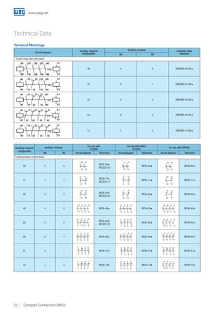 Technical Data
Terminal Markings
Auxiliary contacts
configuration
Auxiliary contacts
For use with
(3-pole)
For use with CWC0
(4-pole)
For use with CWCA0
NO NC Circuit diagram Reference Circuit diagram Reference Circuit diagram Reference
Frontal auxiliary contact block
20 2 0
BFC0-20♦
BFC025-20
BFC4-20♦ BFCA-20♦
11 1 1
BFC0-11♦
BFC025-11
BFC4-11♦ BFCA-11♦
02 0 2
BFC0-02♦
BFC025-02
BFC4-02♦ BFCA-02♦
40 4 0 BFC0-40♦ BFC4-40♦ BFCA-40♦
22 2 2
BFC0-22♦
BFC025-22
BFC4-22♦ BFCA-22♦
04 0 4 BFC0-04♦ BFC4-04♦ BFCA-04♦
31 3 1 BFC0-31♦ BFC4-31♦ BFCA-31♦
13 1 3 BFC0-13♦ BFC4-13♦ BFCA-13♦
Circuit diagram
Auxiliary contacts
configuration
Auxiliary contacts Contactor base
referenceNO NC
Control relay with latch block
E1
E2
40 4 0 CWCHA0-40-00♦
E1
E2
31 3 1 CWCHA0-31-00♦
E1
E2
22 2 2 CWCHA0-22-00♦
E1
E2
04 0 4 CWCHA0-04-00♦
E1
E2
13 1 3 CWCHA0-13-00♦
www.weg.net
22 Compact Contactors CWC0
 