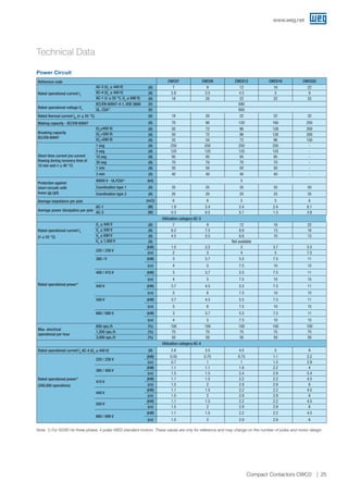 Power Circuit
Reference code CWC07 CWC09 CWC012 CWC016 CWC025
Rated operational current Ie
AC-3 (Ue
≤ 440 V) (A) 7 9 12 16 22
AC-4 (Ue
≤ 440 V) (A) 2.8 3.5 4.5 5 9
AC-1 (θ ≤ 55 °C, Ue
≤ 690 V) (A) 18 20 22 22 32
Rated operational voltage Ue
IEC/EN 60947-4-1, VDE 0660 (V) 690
UL, CSA1)
(V) 600
Rated thermal current Ith
(θ ≤ 55 °C) (A) 18 20 22 22 32
Making capacity - IEC/EN 60947 (A) 70 90 120 160 250
Breaking capacity
IEC/EN 60947
(Ue
≤400 V) (A) 50 72 96 128 200
(Ue
=500 V) (A) 50 72 96 128 200
(Ue
=690 V) (A) 35 54 72 96 150
Short-time current (no current
flowing during recovery time of
10 min and θ ≤ 40 °C)
1 seg (A) 250 250 250 250 -
5 seg (A) 125 125 125 125 -
10 seg (A) 95 95 95 95 -
30 seg (A) 70 70 70 70 -
1 min (A) 50 50 50 50 -
3 min (A) 40 40 40 40 -
Protection against
short-circuits with
fuses (gL/gG)
@600 V - UL/CSA1)
(kA) 5
Coordination type 1 (A) 35 35 35 35 50
Coordination type 2 (A) 20 20 25 25 35
Average impedance per pole (mΩ) 6 6 5 5 6
Average power dissipation per pole
AC-1 (W) 1.9 2.4 2.4 2.4 6.1
AC-3 (W) 0.3 0.5 0.7 1.3 3.8
Utilization category AC-3
Rated operational current Ie
(θ ≤ 55 °C)
Ue
≤ 440 V (A) 7 9 12 16 22
Ue
≤ 500 V (A) 6.2 7.5 8.8 13 16
Ue
≤ 690 V (A) 4.5 5.5 6.6 10 13
Ue
≤ 1,000 V (A) Not available
Rated operational power1)
220 / 230 V
(kW) 1.5 2.2 3 3.7 5.5
(cv) 2 3 4 5 7.5
380 / V (kW) 3 3.7 5.5 7.5 11
(cv) 4 5 7.5 10 15
400 / 415 V (kW) 3 3.7 5.5 7.5 11
(cv) 4 5 7.5 10 15
440 V (kW) 3.7 4.5 5.5 7.5 11
(cv) 5 6 7.5 10 15
500 V (kW) 3.7 4.5 5.5 7.5 11
(cv) 5 6 7.5 10 15
660 / 690 V (kW) 3 3.7 5.5 7.5 11
(cv) 4 5 7.5 10 15
Max. electrical
operational per hour
600 ops./h (%) 100 100 100 100 100
1,200 ops./h (%) 75 75 75 75 75
3,000 ops./h (%) 50 50 50 50 50
Utilization category AC-4
Rated operational current Ie
AC-4 (Ue
≤ 440 V) (A) 2.8 3.5 4.5 5 9
Rated operational power1)
(200,000 operations)
220 / 230 V
(kW) 0.55 0.75 0.75 1.1 2.2
(cv) 0.7 1 1 1.5 2.9
380 / 400 V
(kW) 1.1 1.1 1.8 2.2 4
(cv) 1.5 1.5 2.4 2.9 5.4
415 V
(kW) 1.1 1.5 2.2 2.2 4.5
(cv) 1.5 2 2.9 2.9 6
440 V
(kW) 1.1 1.5 2.2 2.2 4.5
(cv) 1.5 2 2.9 2.9 6
500 V
(kW) 1.1 1.5 2.2 2.2 4.5
(cv) 1.5 2 2.9 2.9 6
660 / 690 V
(kW) 1.1 1.5 2.2 2.2 4.5
(cv) 1.5 2 2.9 2.9 6
Note: 1) For 50/60 Hz three-phase, 4 poles WEG standard motors. These values are only for reference and may change on the number of poles and motor design.
Technical Data
www.weg.net
25Compact Contactors CWC0
 